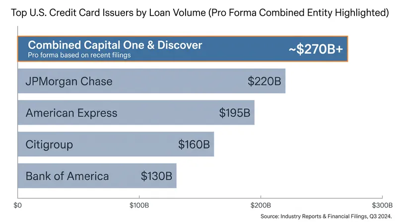 The acquisition makes Capital One the largest credit card issuer in the United States by loan volume.