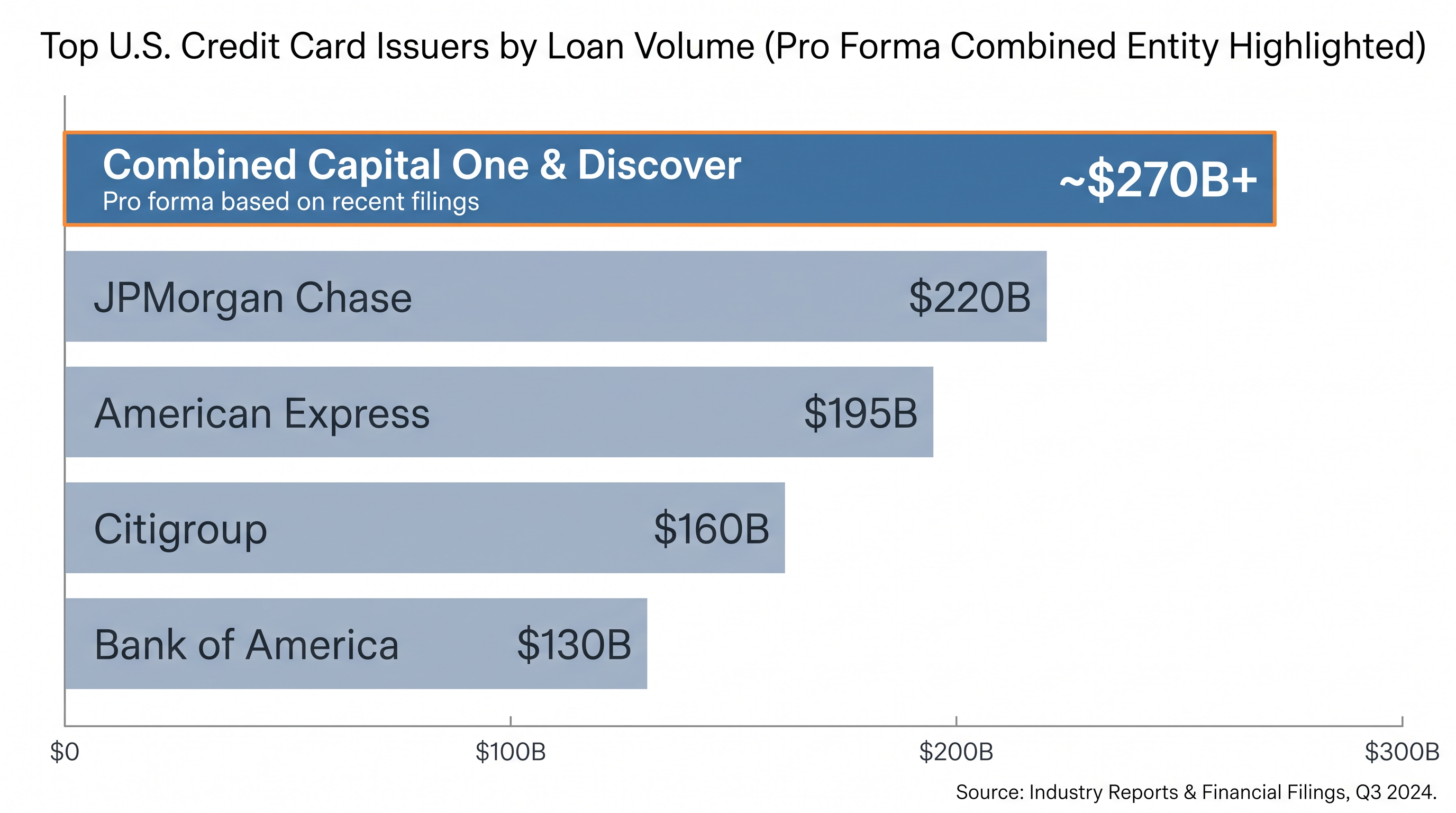 The acquisition makes Capital One the largest credit card issuer in the United States by loan volume.
