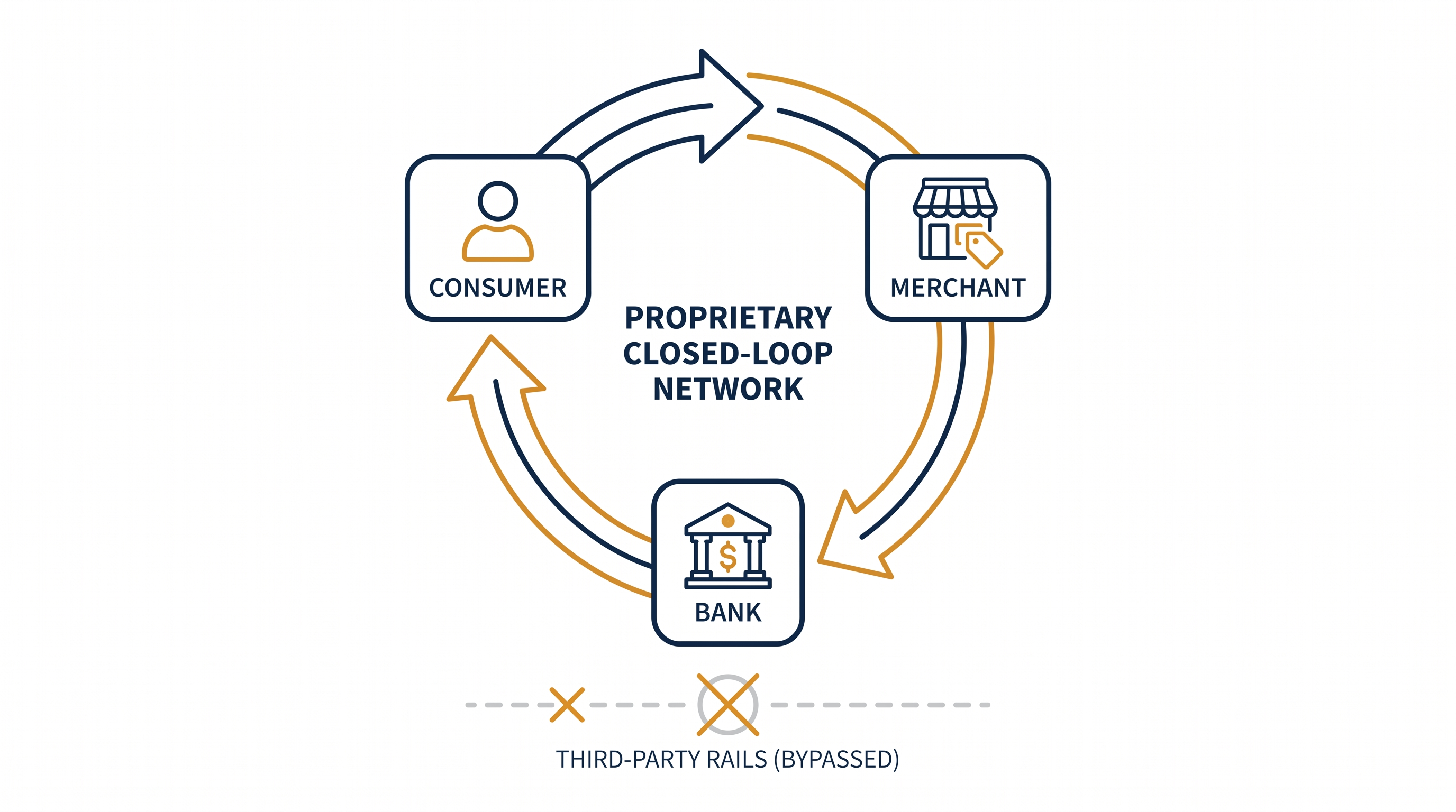 By owning the Discover network, Capital One captures the interchange fees previously paid to third-party routing networks.