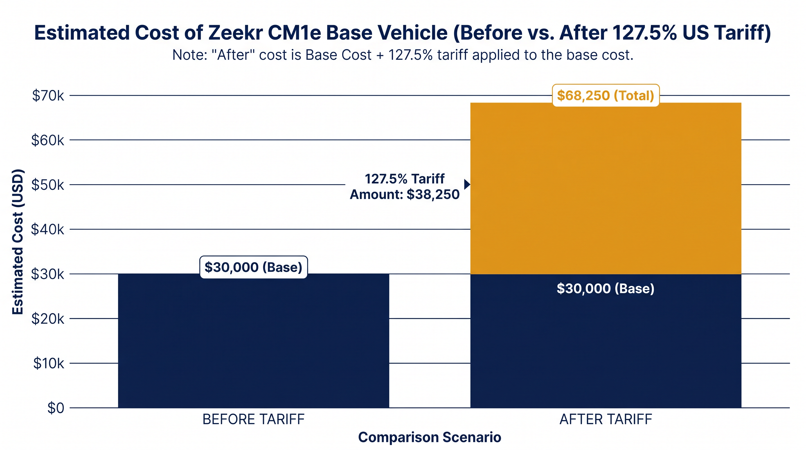 U.S. import tariffs more than double the landed cost of the base vehicle, a premium Waymo absorbs to scale its fleet.