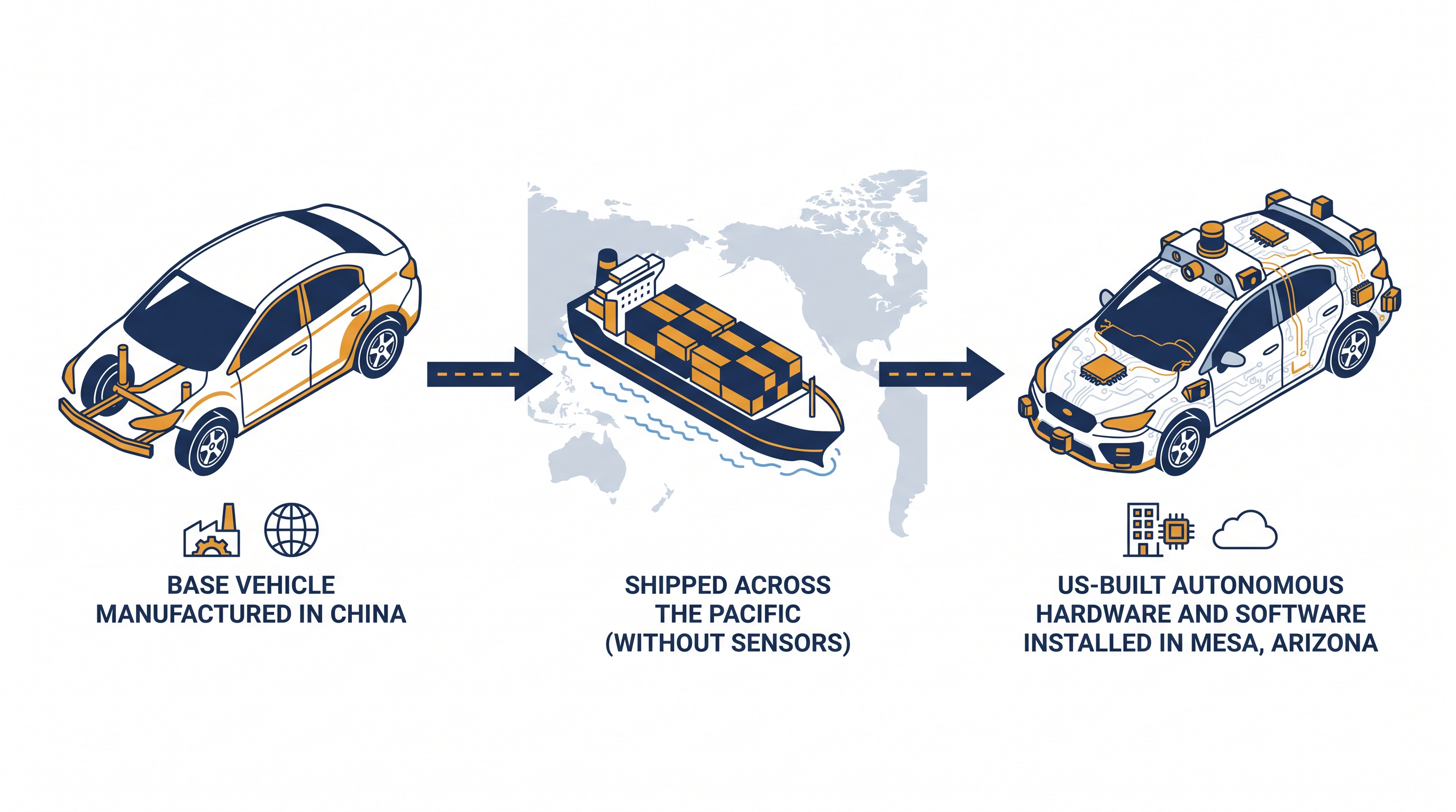 To comply with U.S. security rules, the base vehicles are imported without connectivity hardware and outfitted domestically.