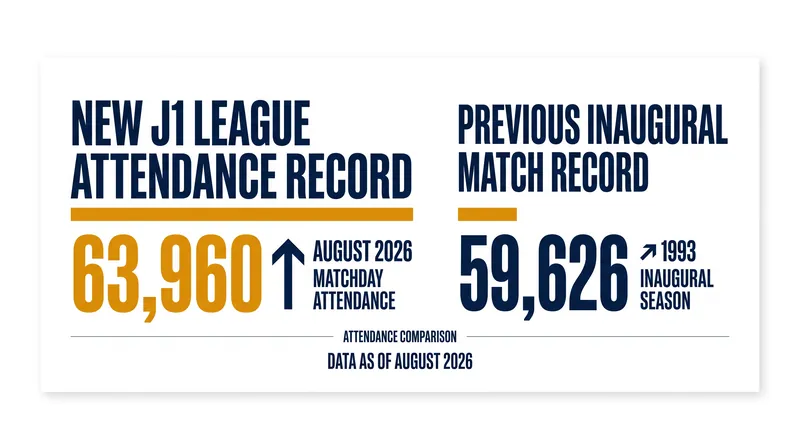 The 2026 opening weekend shattered an attendance record that had stood for 33 years.
