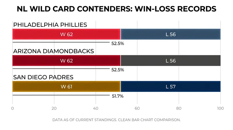 The National League Wild Card race remains tightly contested heading into mid-August.