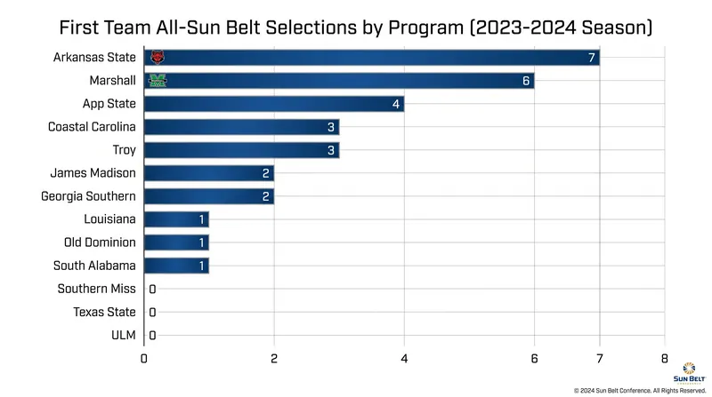Arkansas State led the conference with seven First Team All-Sun Belt selections.