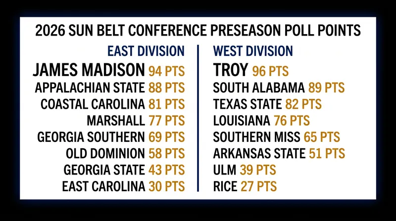 James Madison and Troy dominated the preseason voting in their respective divisions.