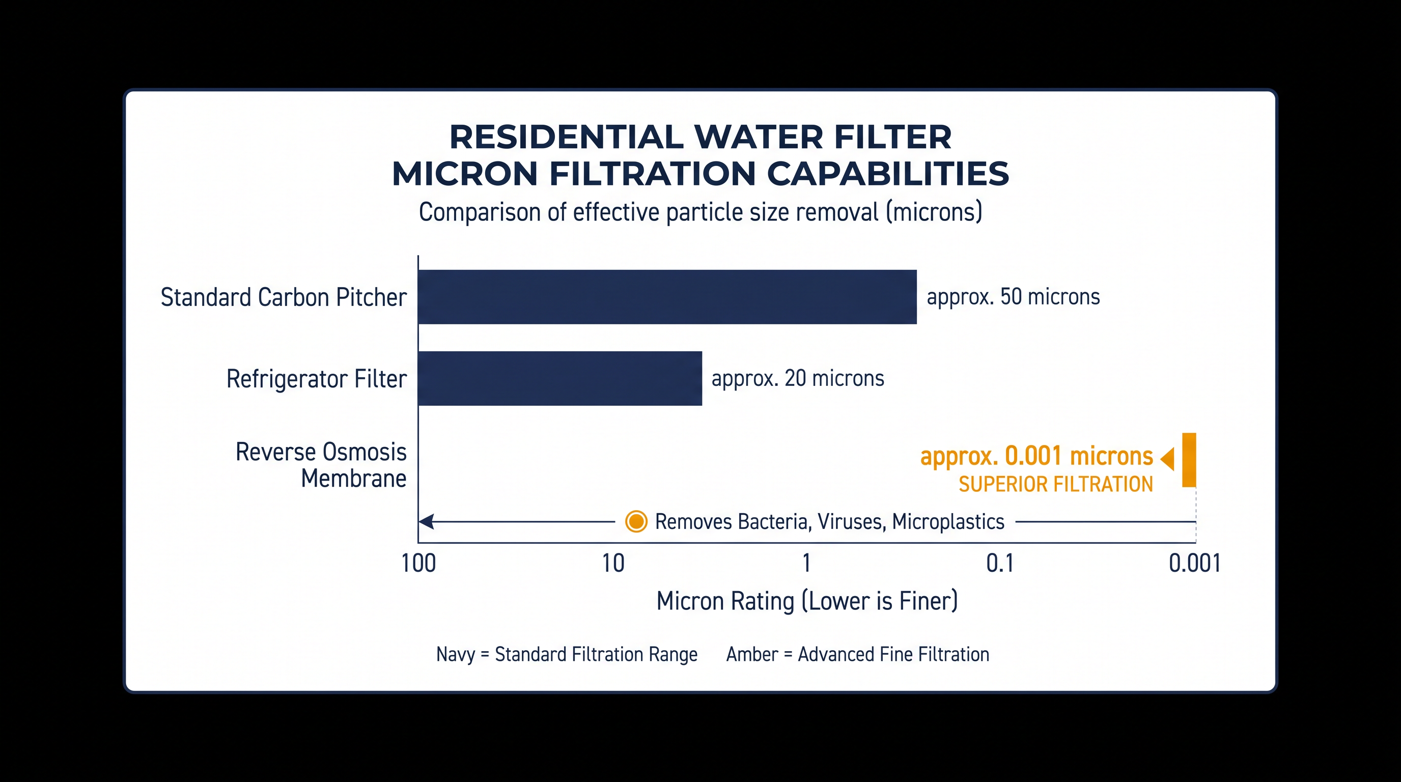 Reverse osmosis membranes offer a significantly tighter micron rating than standard activated carbon filters.