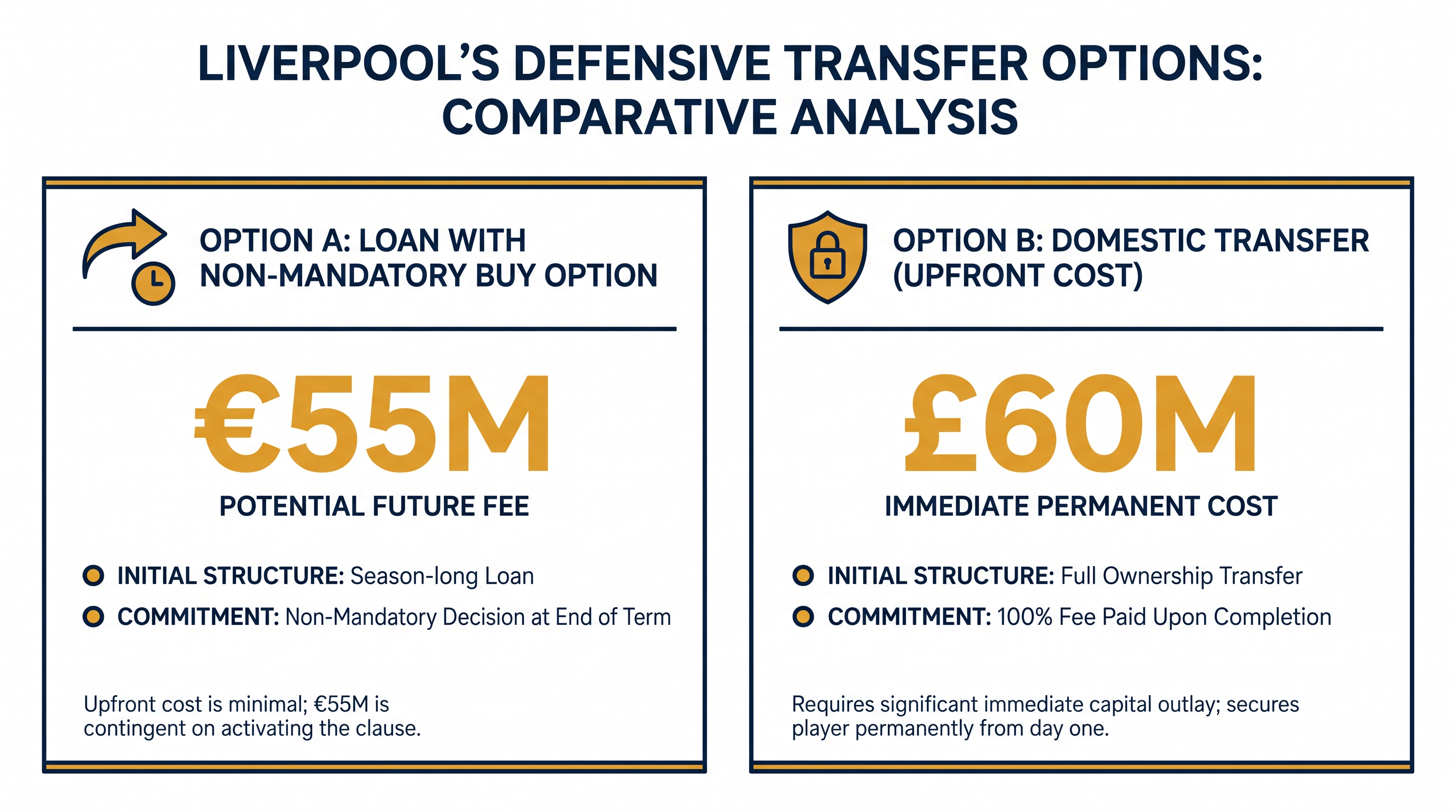 Liverpool opted for financial flexibility over a massive upfront domestic transfer fee.