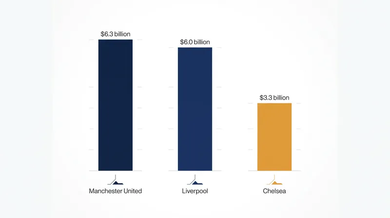 Liverpool's $6 billion valuation cements its status as an institutional-grade mega-asset.