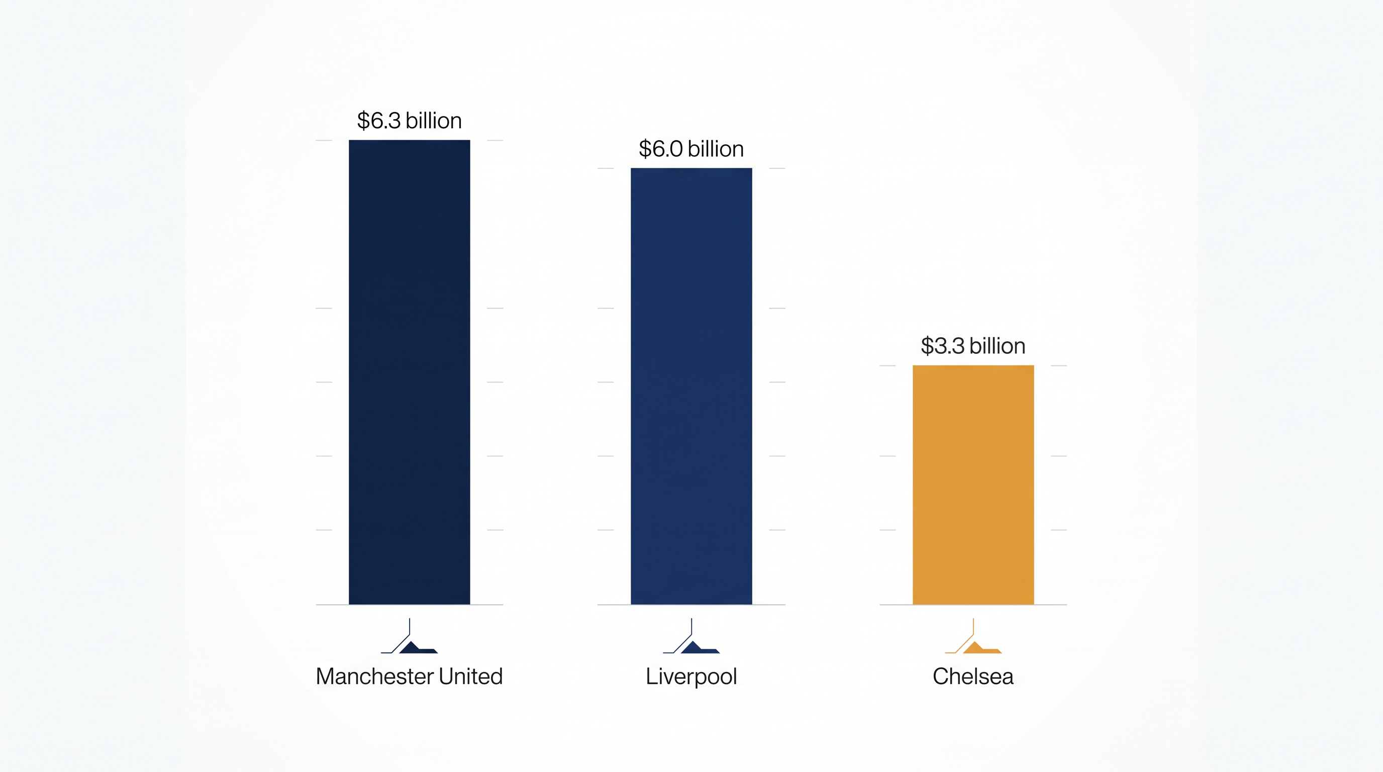 Liverpool's $6 billion valuation cements its status as an institutional-grade mega-asset.