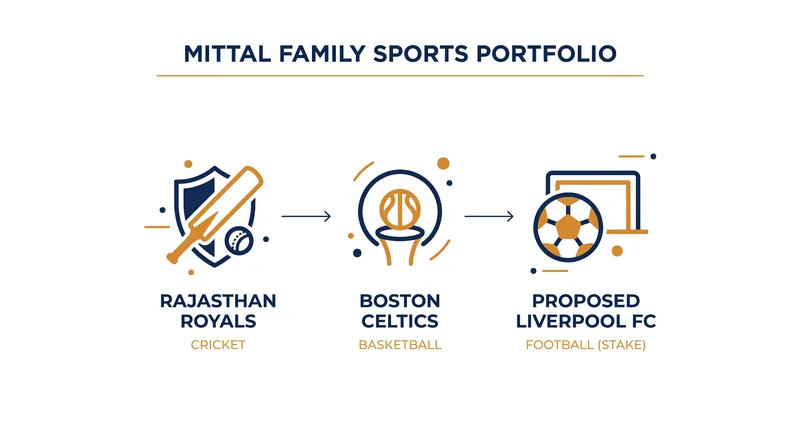 The Mittal family has steadily expanded its footprint across global sports franchises.