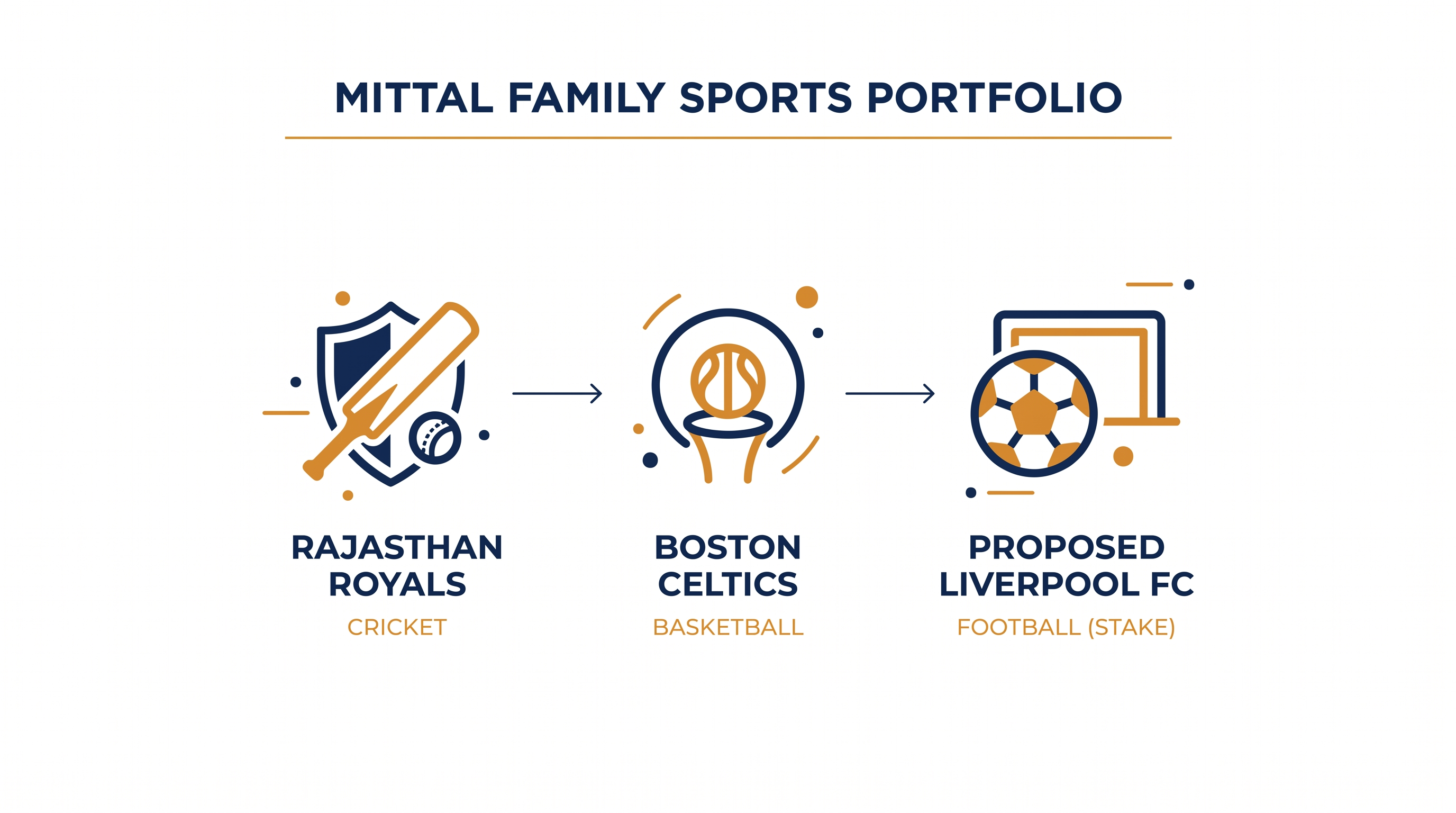 The Mittal family has steadily expanded its footprint across global sports franchises.