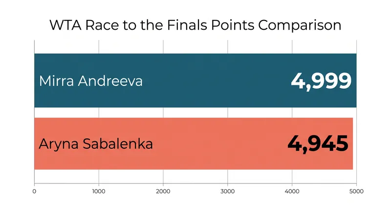 Mirra Andreeva narrowly leads Aryna Sabalenka in the 2026 Race to the WTA Finals.