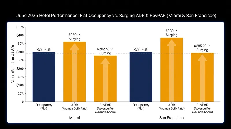 Hotels in host cities prioritized rate over occupancy, driving massive revenue gains despite empty rooms.