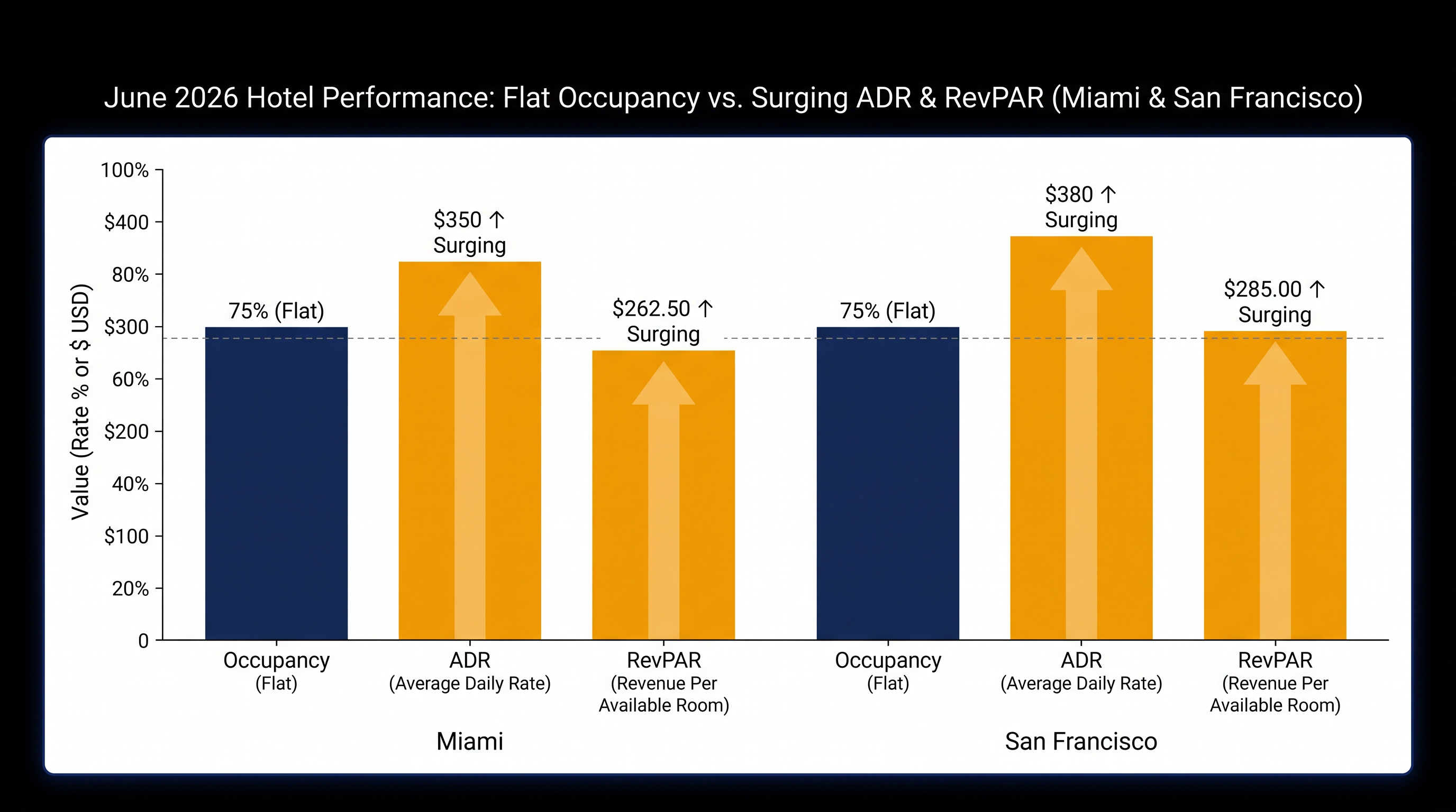 Hotels in host cities prioritized rate over occupancy, driving massive revenue gains despite empty rooms.