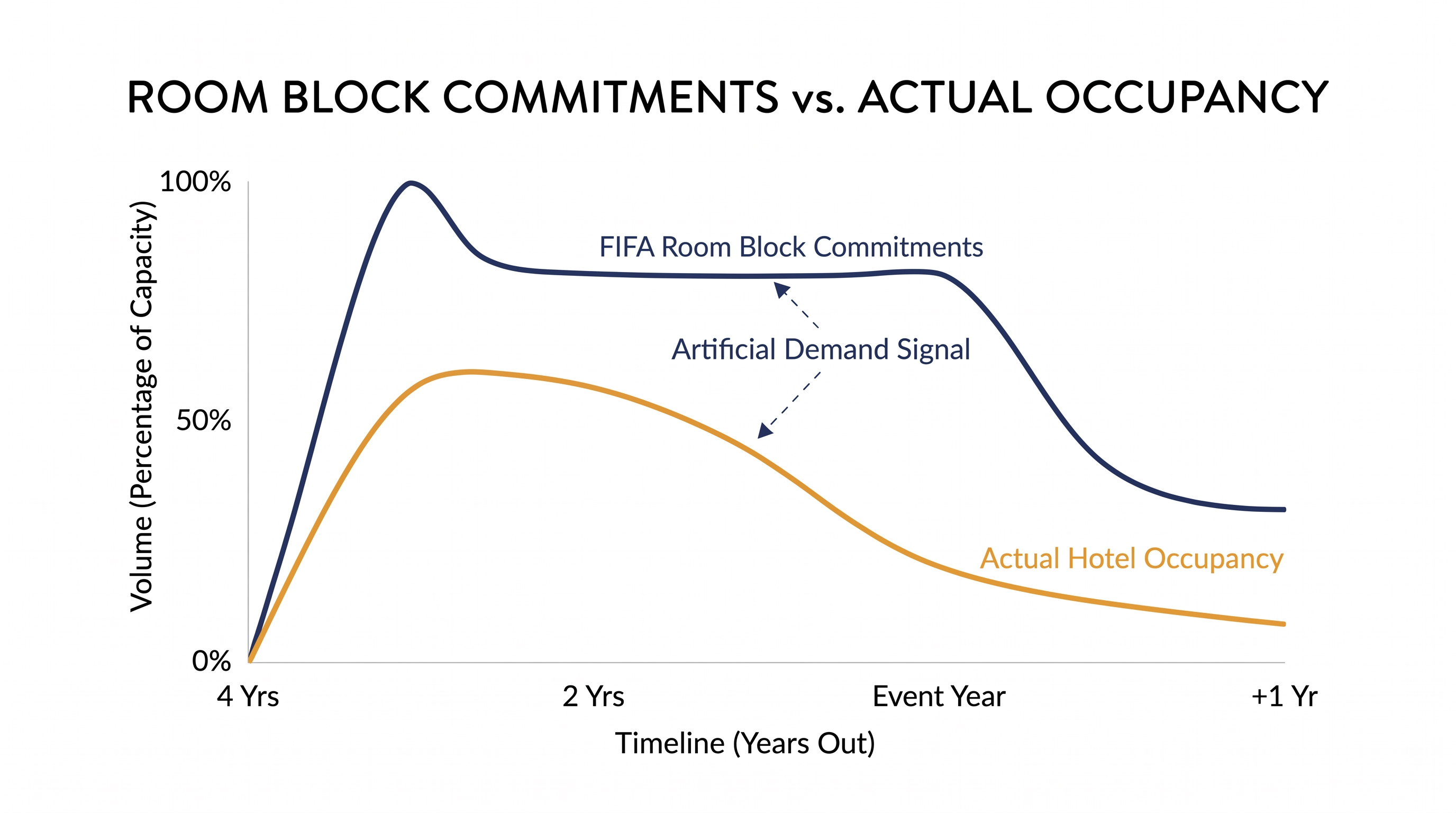 Early room block commitments created an artificial demand signal that algorithms interpreted as guaranteed compression.