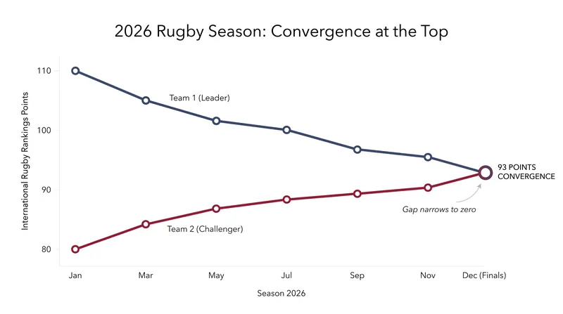 New Zealand has steadily closed the gap on South Africa, setting up a high-stakes clash for the number one spot.
