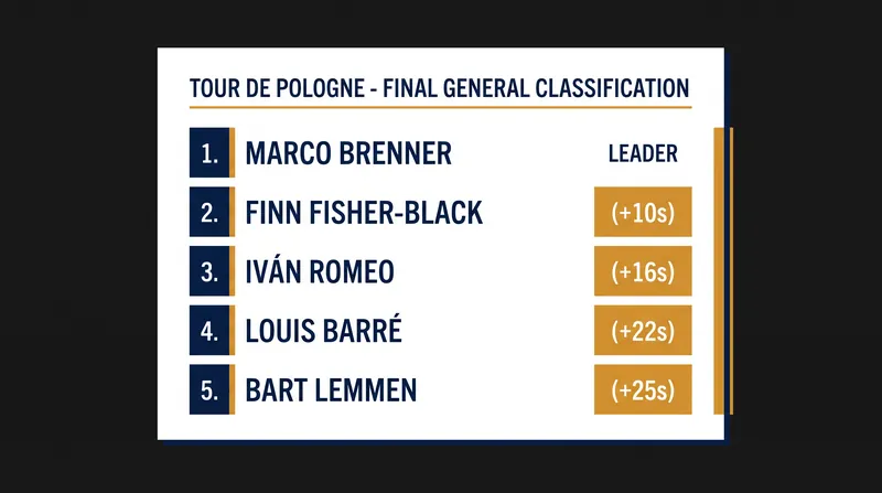 Final General Classification standings for the 2026 Tour de Pologne.