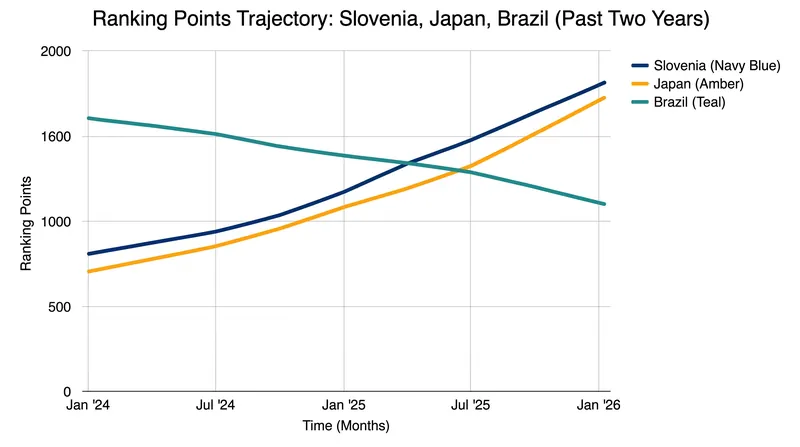 The zero-sum FIVB ranking system has accelerated the rise of emerging programs.
