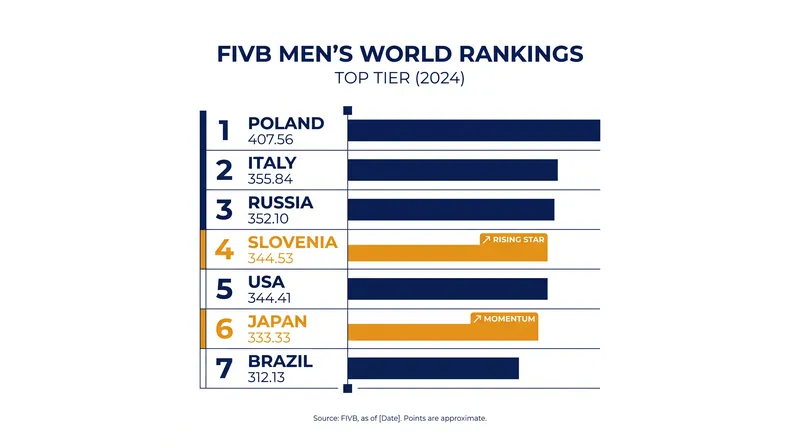 Slovenia and Japan have pushed traditional giants like the USA and Brazil down the rankings.