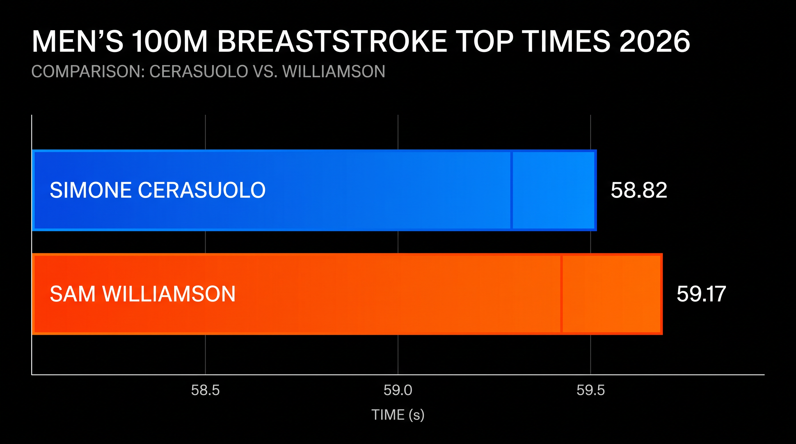 The men's 100m breaststroke field remains incredibly tight heading into the European Championships.