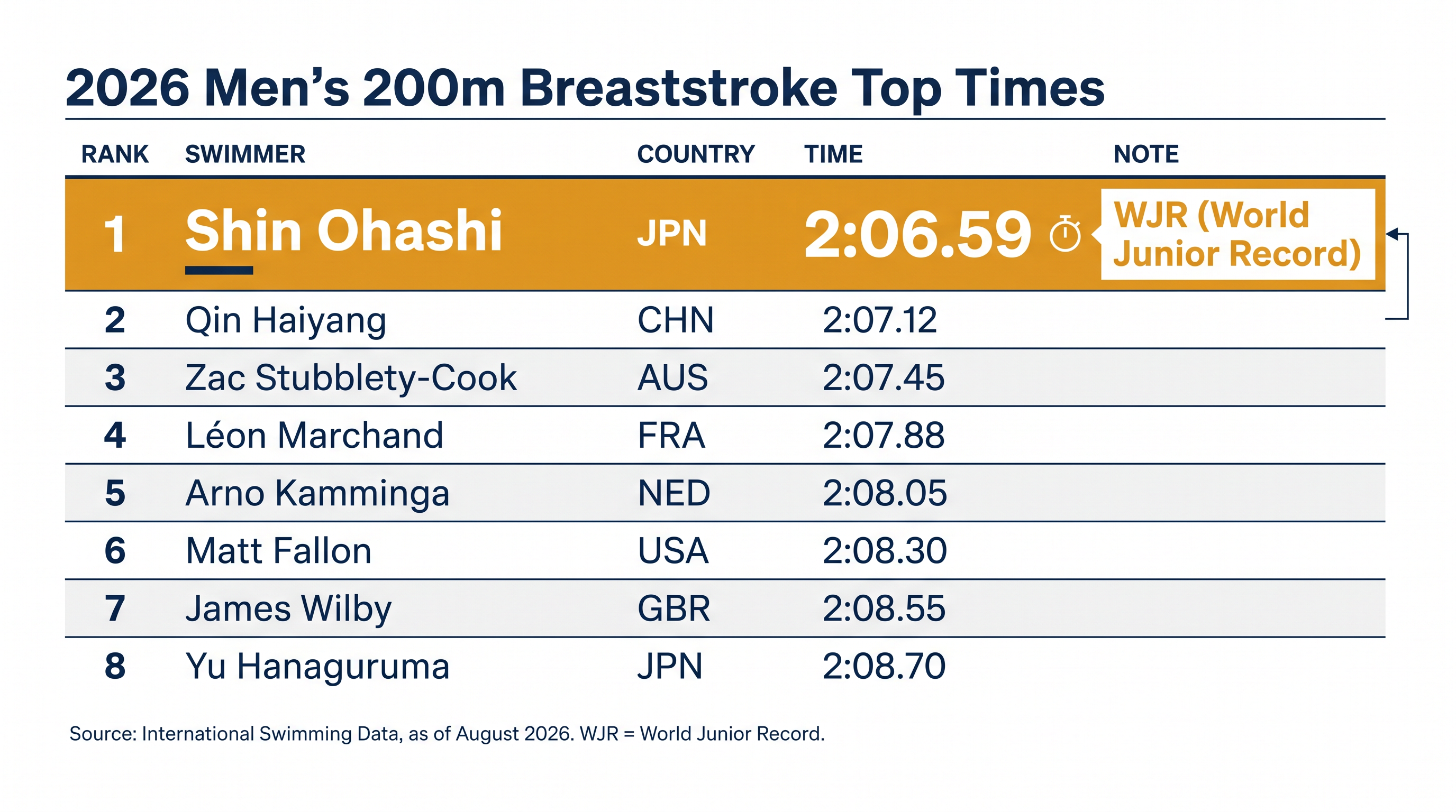 Sixteen-year-old Shin Ohashi has disrupted the men's 200m breaststroke standings with a historic junior record.