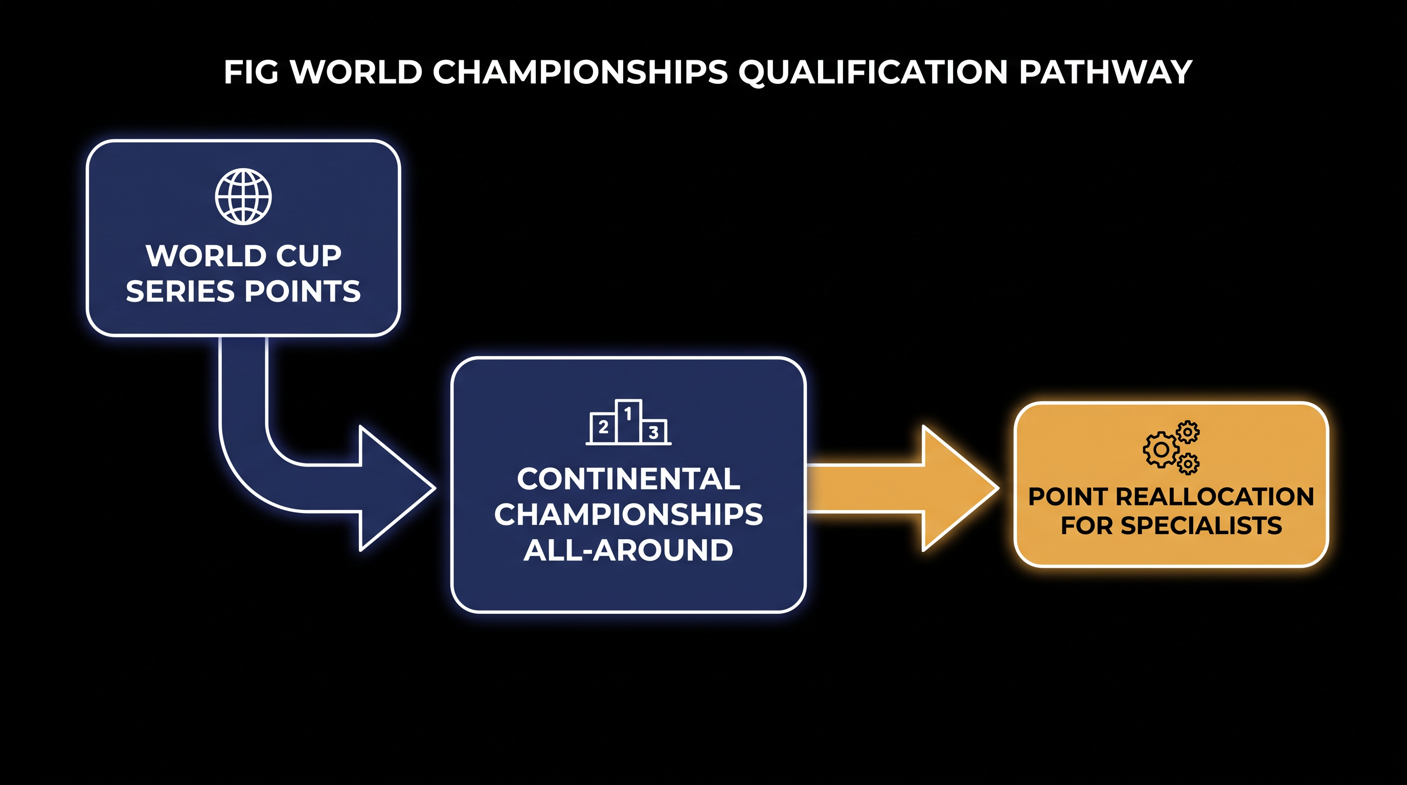 How World Cup apparatus points are reallocated based on continental championship results.