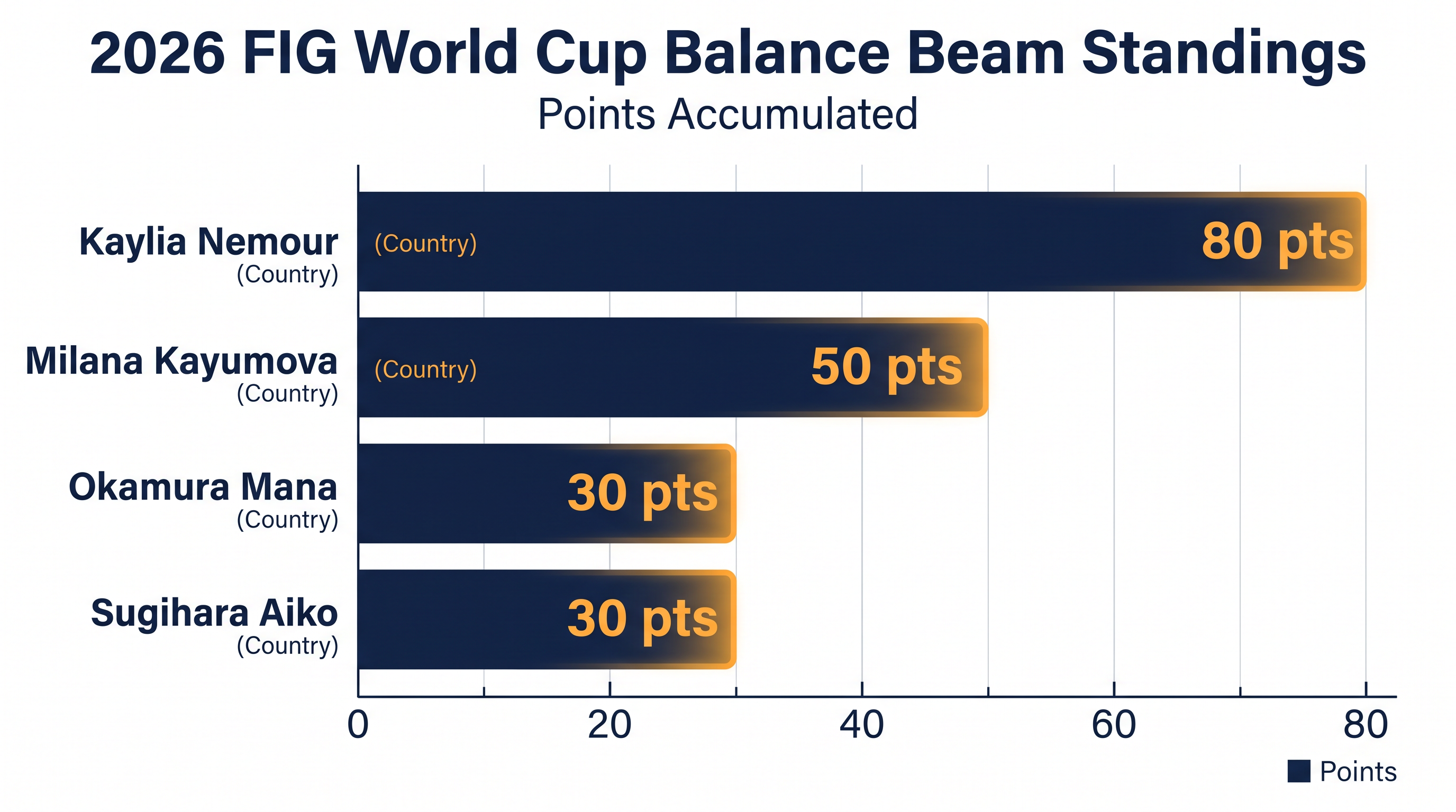 Final 2026 World Cup balance beam standings ahead of the Rotterdam reallocation phase.