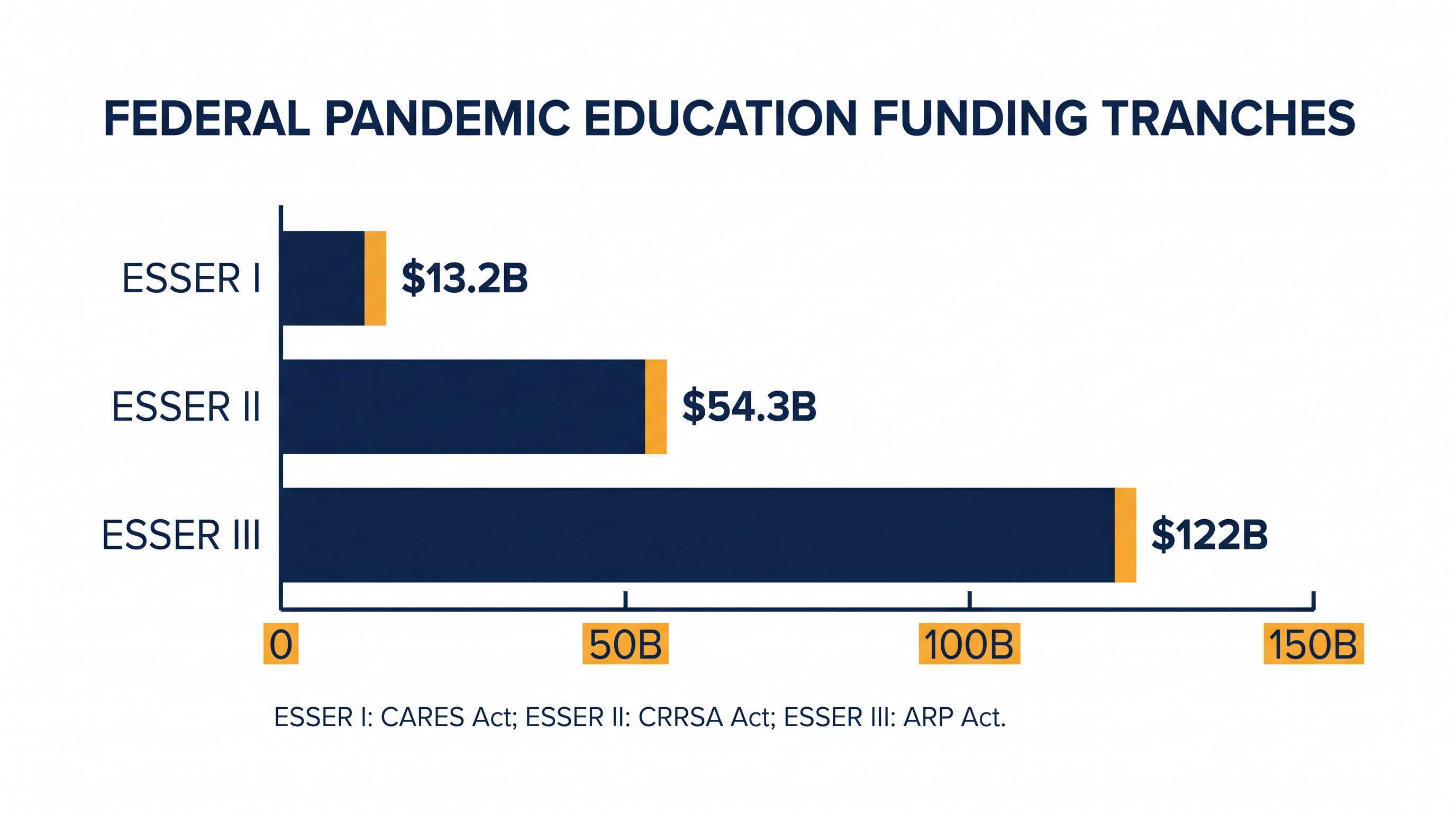 The $190 billion ESSER program was distributed in three major legislative tranches between 2020 and 2021.