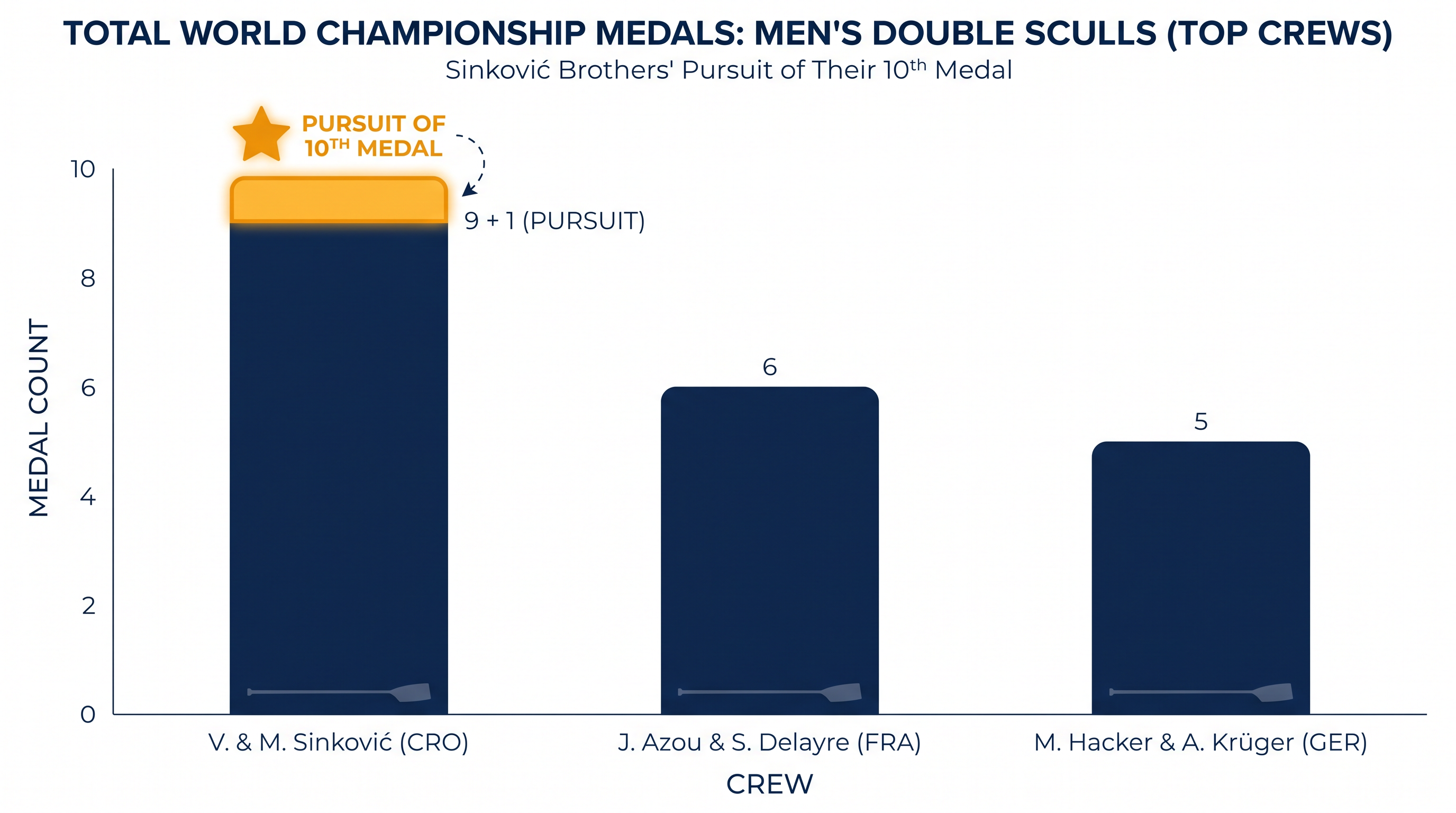 Croatia's Sinkovic brothers bring unmatched historical pedigree to the Amsterdam final.