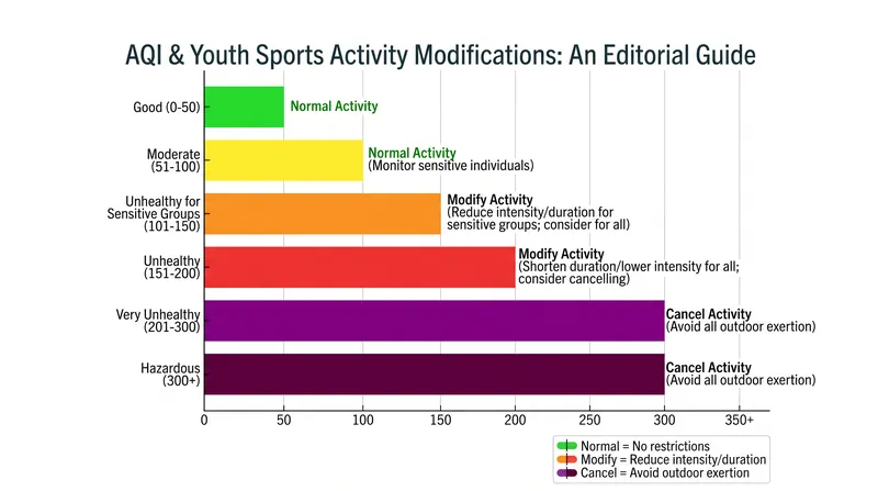 Health authorities increasingly recommend modifying or canceling youth sports at lower AQI thresholds than previously advised.