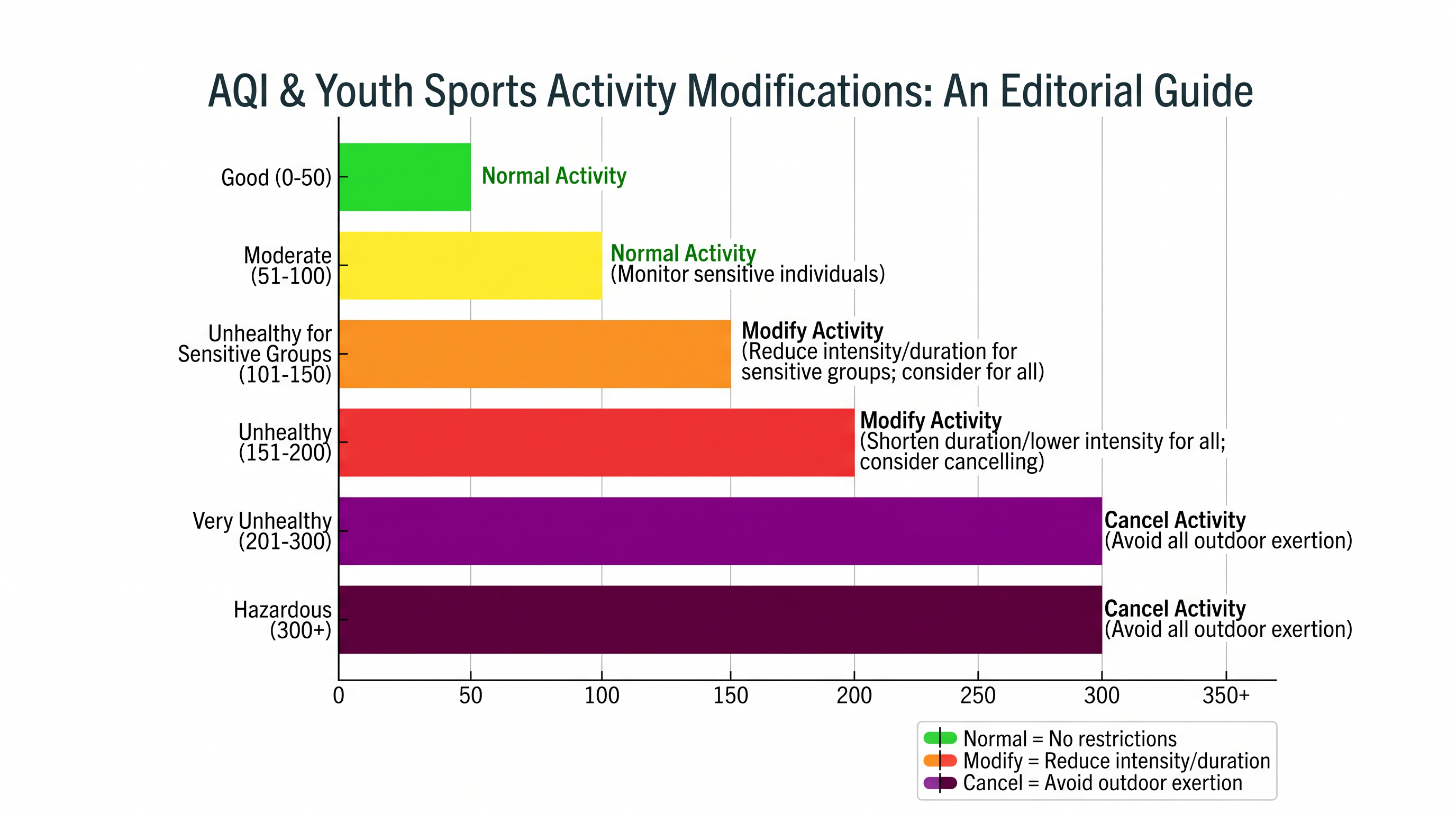 Health authorities increasingly recommend modifying or canceling youth sports at lower AQI thresholds than previously advised.