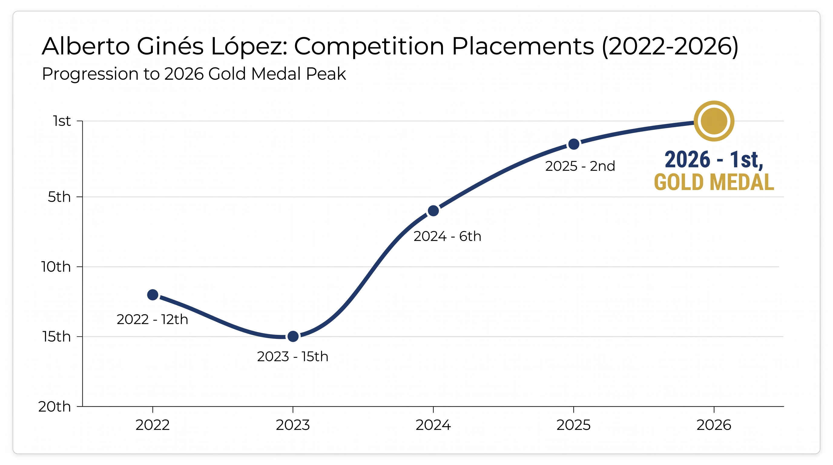 Ginés López's trajectory reflects a five-year journey from his Olympic triumph to his first World Series gold.