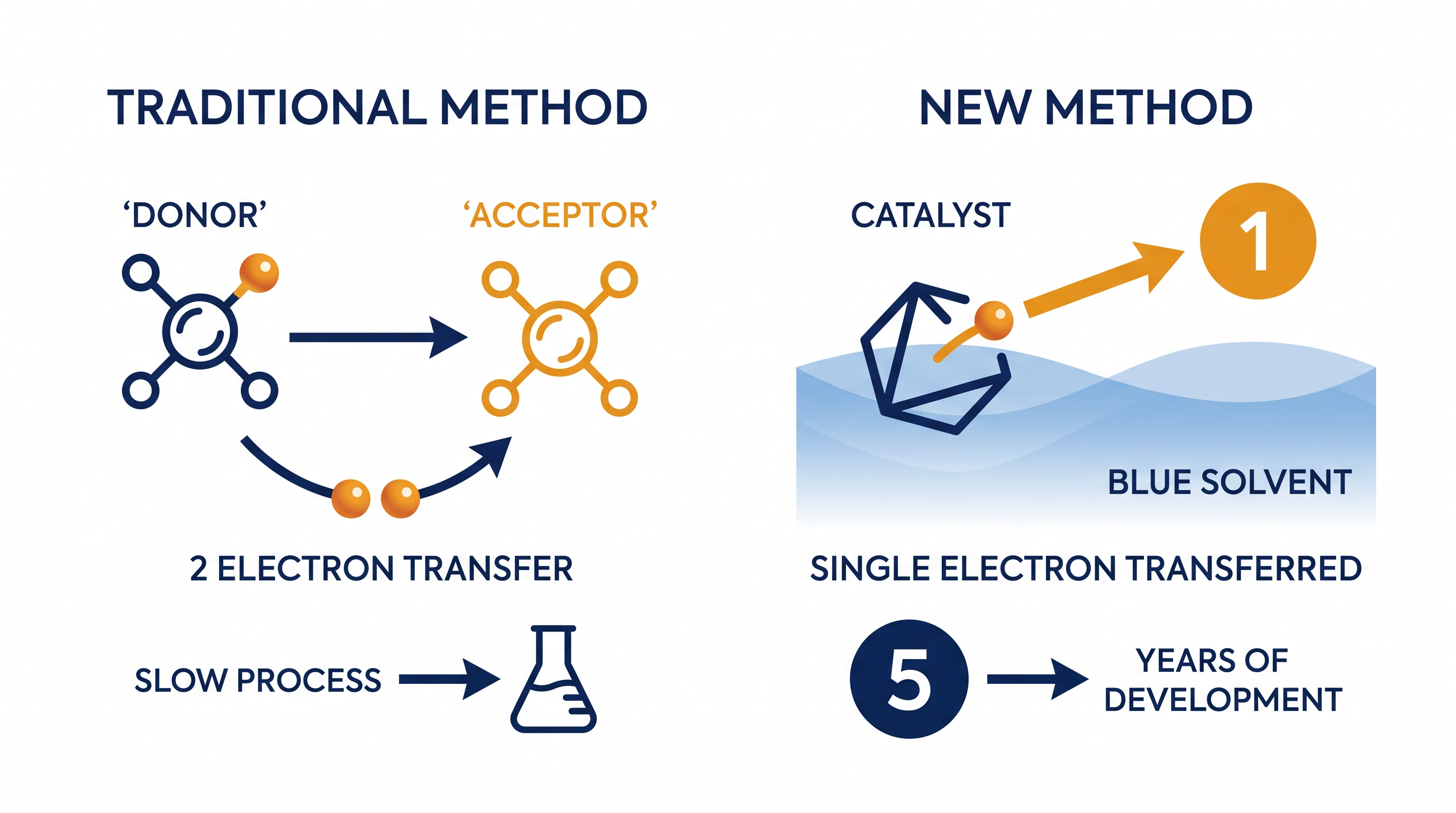Unlike traditional single-electron transfer, the new catalyst releases a highly reactive solvated electron that bypasses normal thermodynamic preferences.