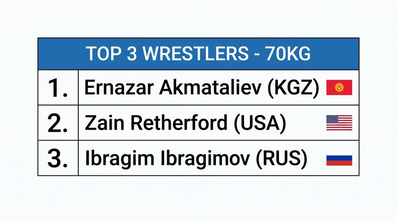 The 70kg division has seen major shakeups, with Ernazar Akmataliev taking the top spot.