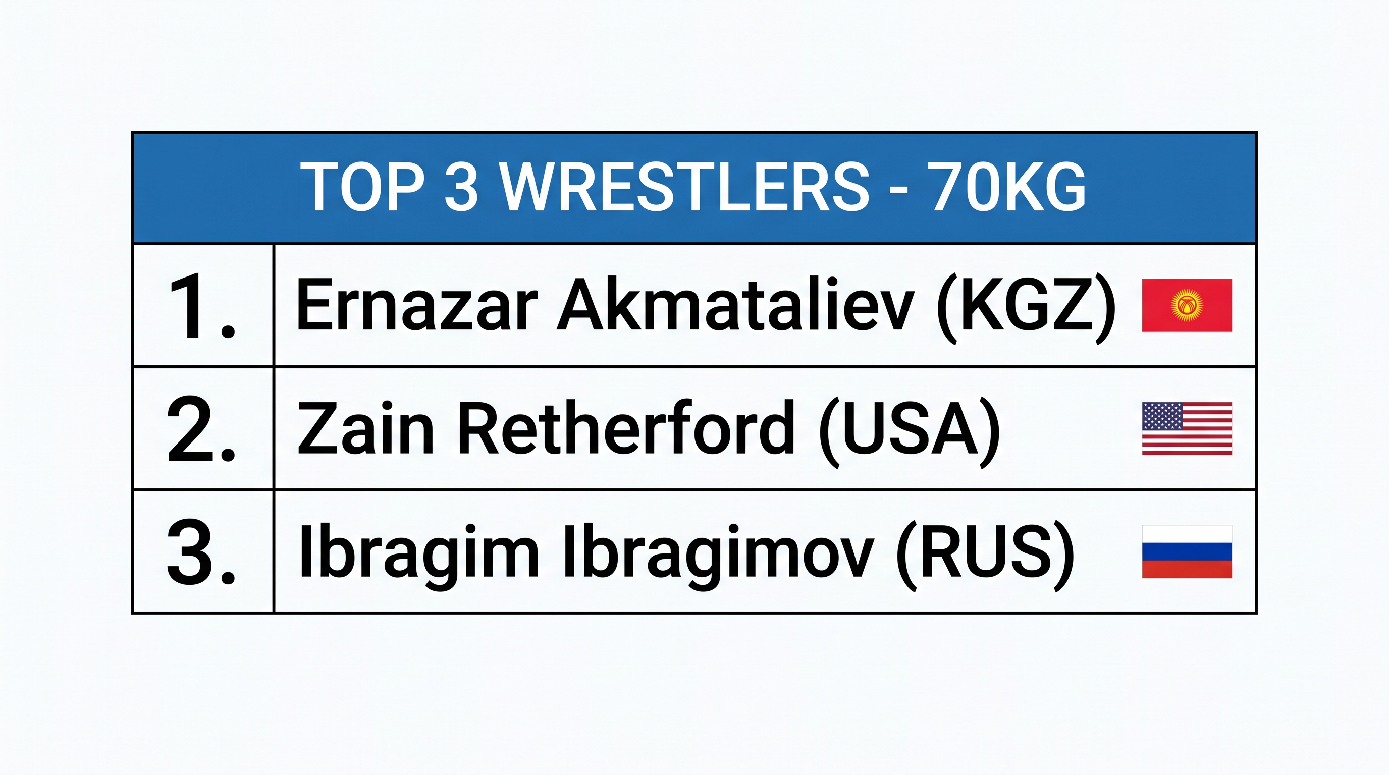 The 70kg division has seen major shakeups, with Ernazar Akmataliev taking the top spot.