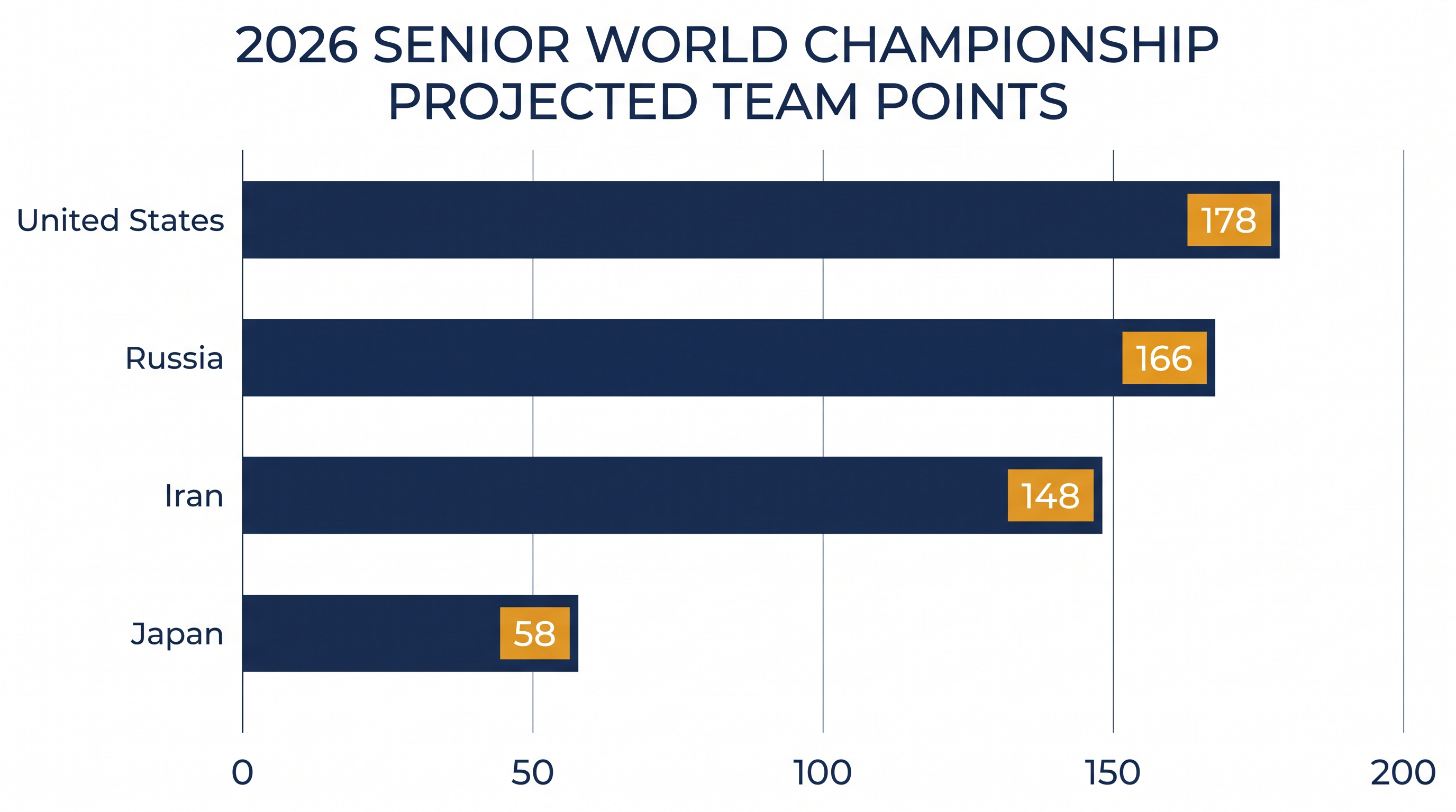 Projected team points based on current individual weight class rankings.