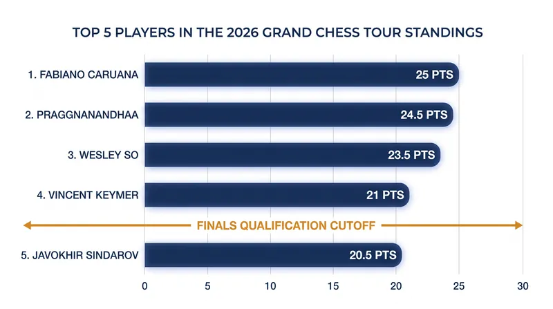 The top four players after the Sinquefield Cup will advance to the GCT Grand Finals.
