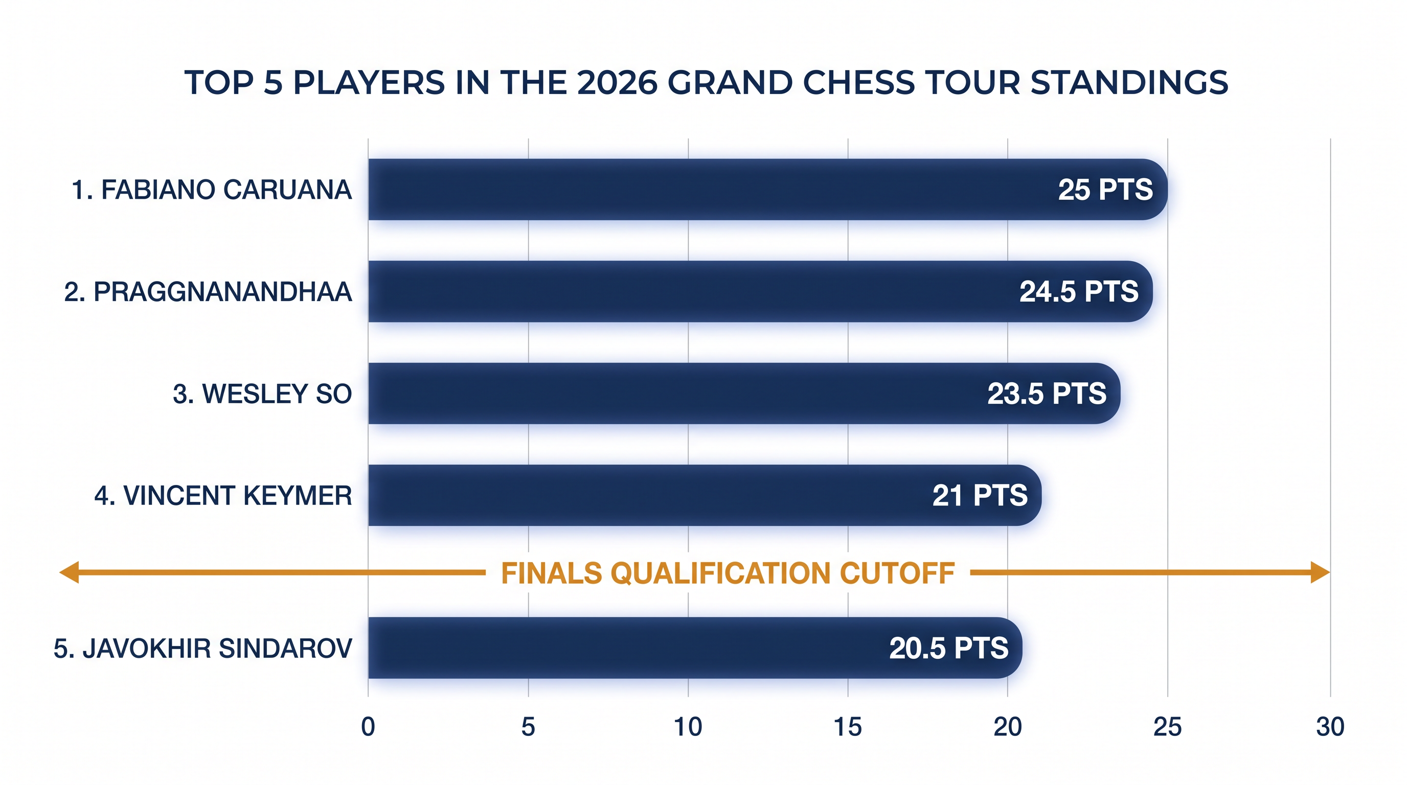 The top four players after the Sinquefield Cup will advance to the GCT Grand Finals.