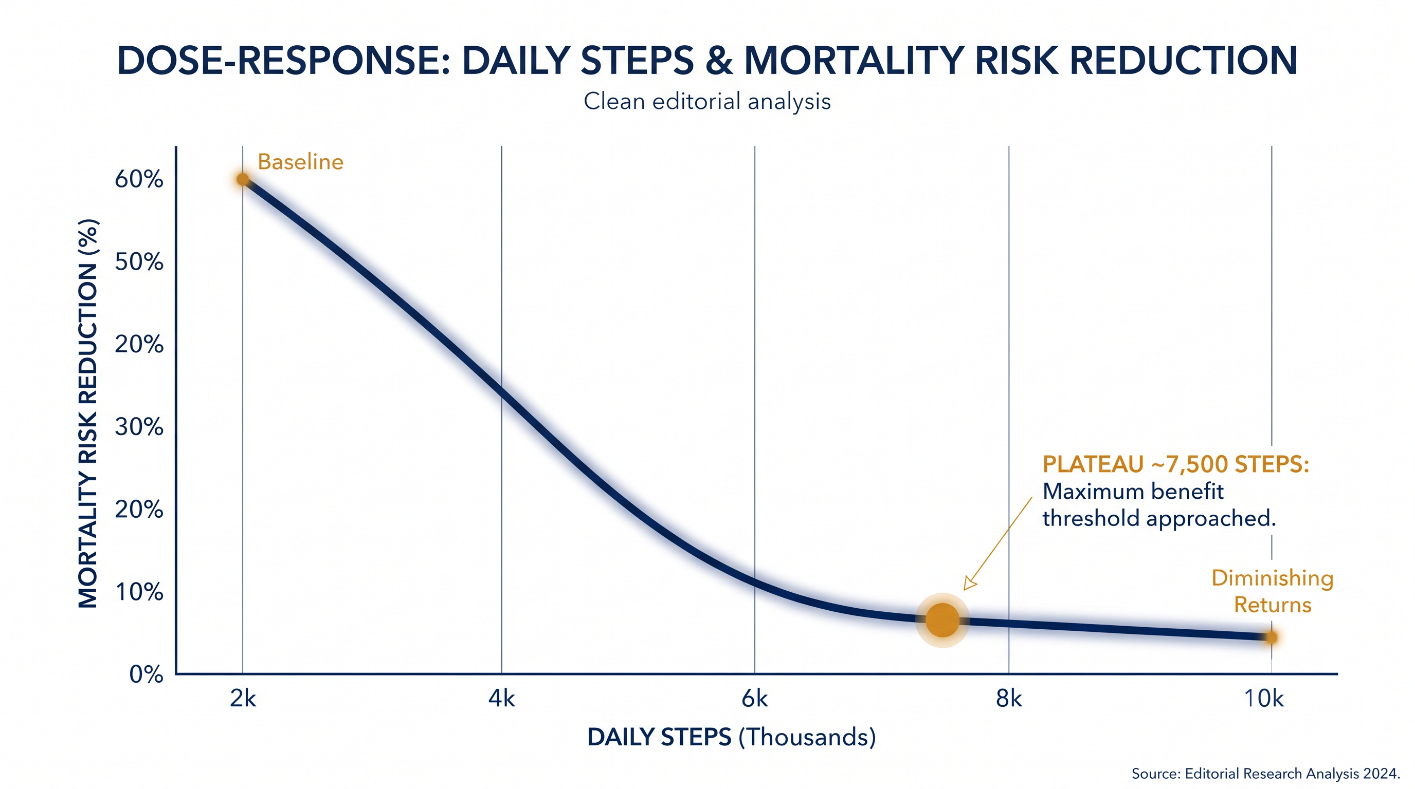 Mortality risk drops sharply as step counts increase from a sedentary baseline, but the benefits eventually plateau.