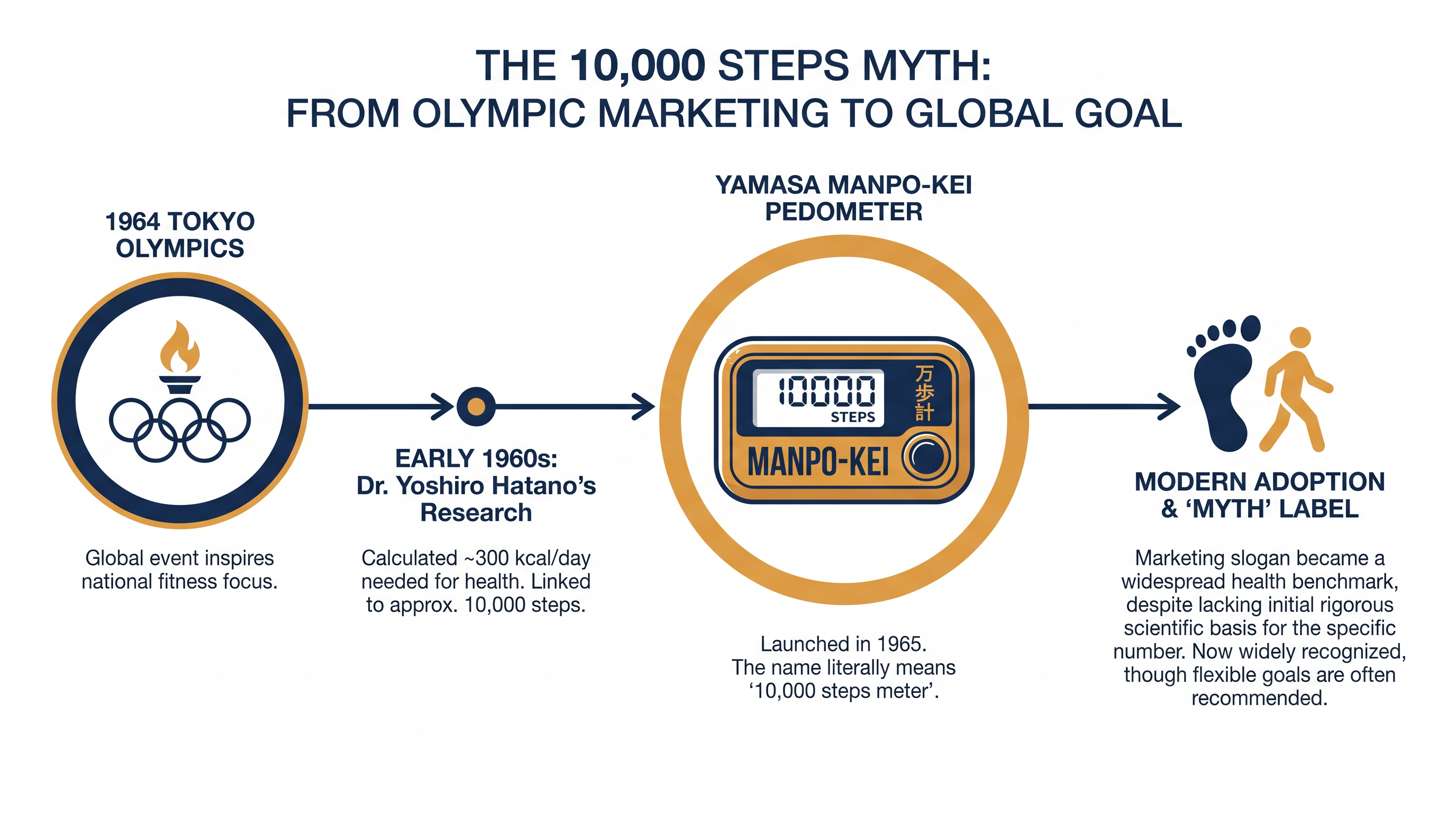 The 10,000-step target originated as a marketing campaign for a 1965 Japanese pedometer.
