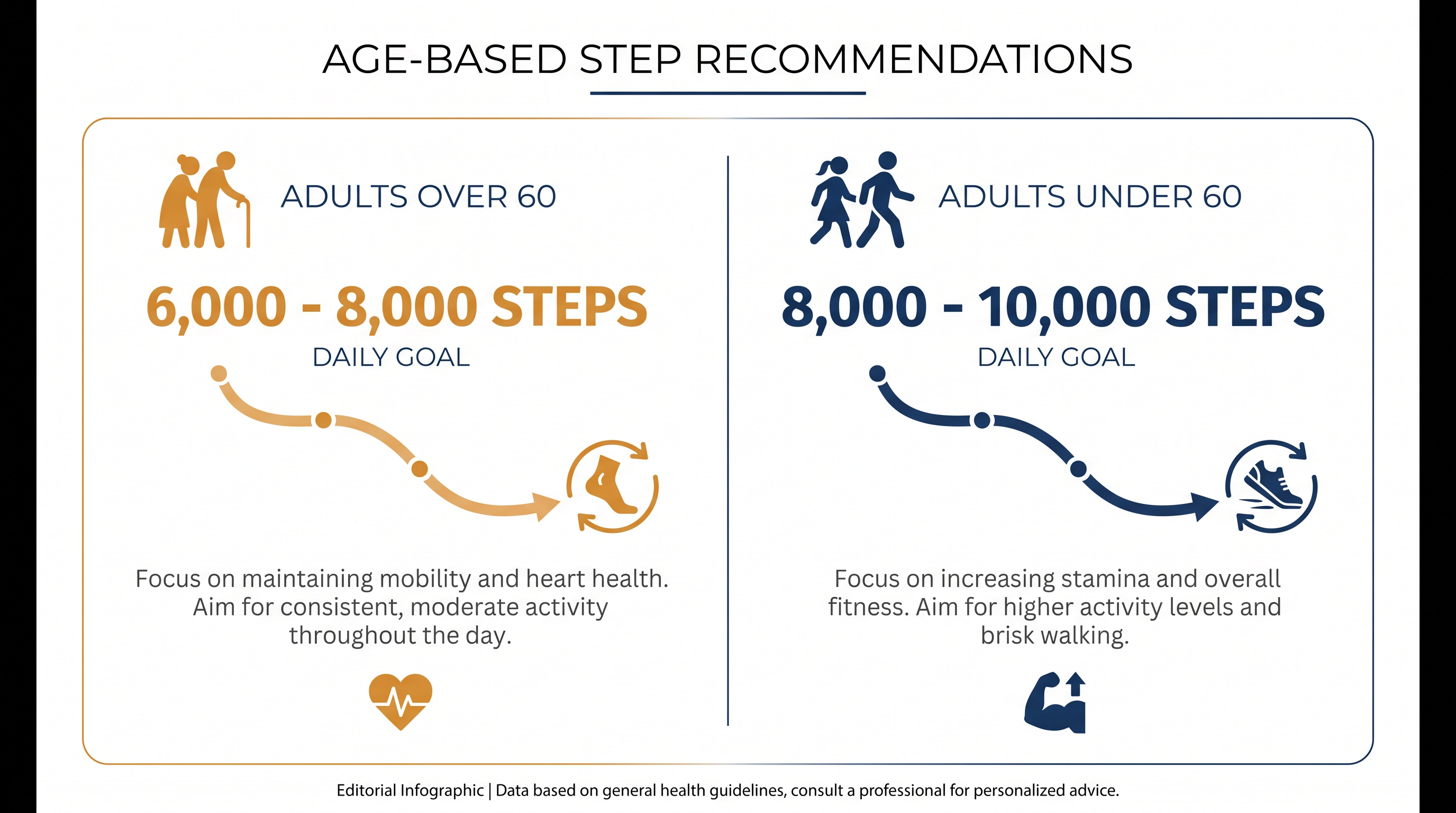 Optimal daily step targets vary based on age and baseline fitness levels.