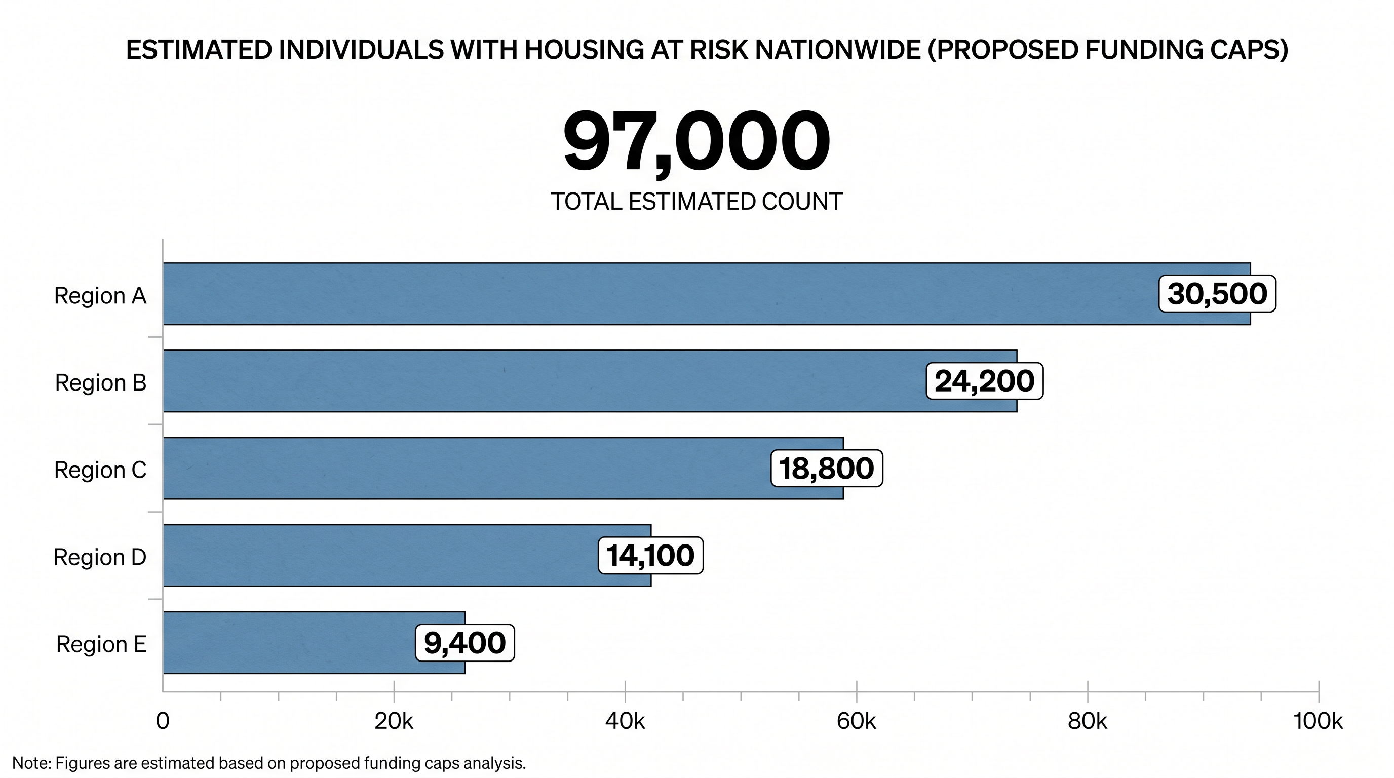 Advocates estimated that the proposed funding caps threatened the housing stability of nearly 100,000 people.