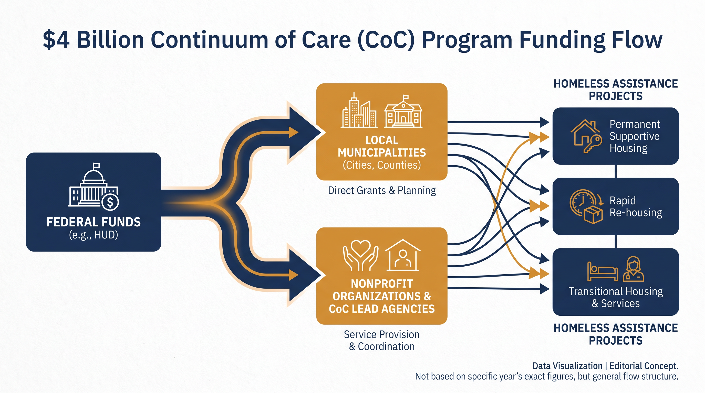 The Continuum of Care program distributes roughly $4 billion annually to local homelessness initiatives.