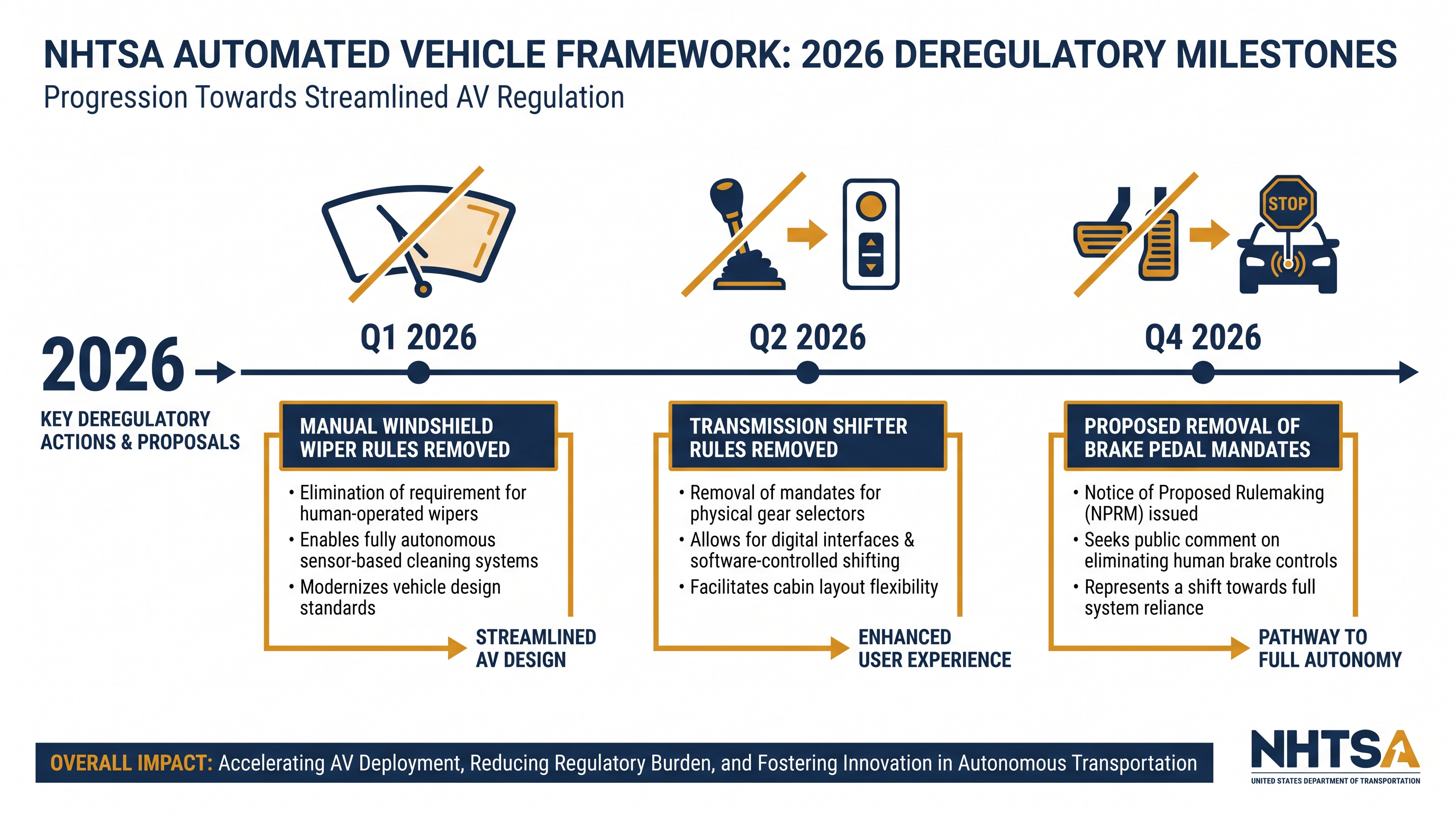 The brake pedal proposal is part of a broader 2026 federal initiative to modernize safety standards for driverless vehicles.
