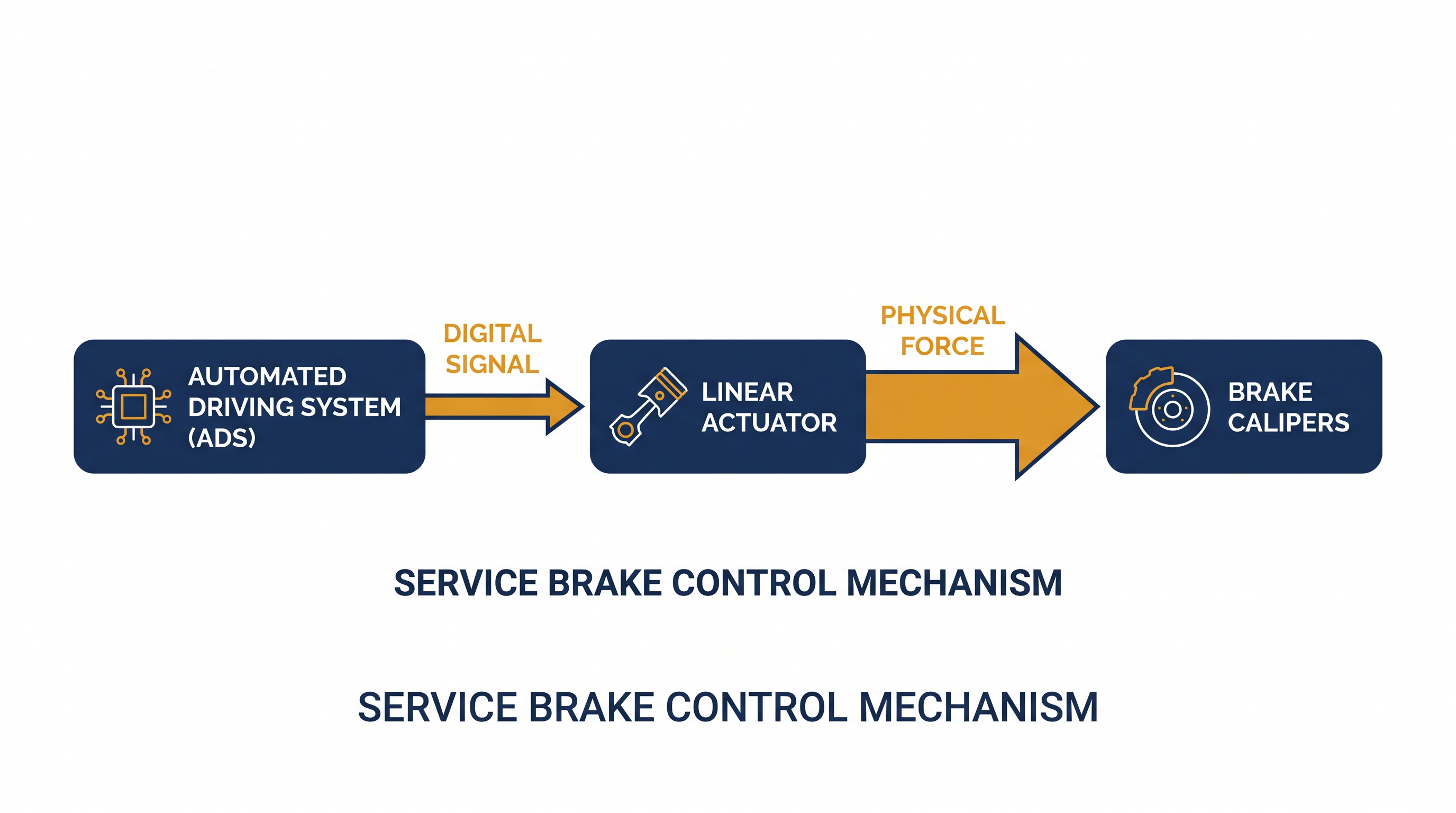 Under the proposed rule, electronic commands from the vehicle's software replace the physical force of a human foot on a pedal.