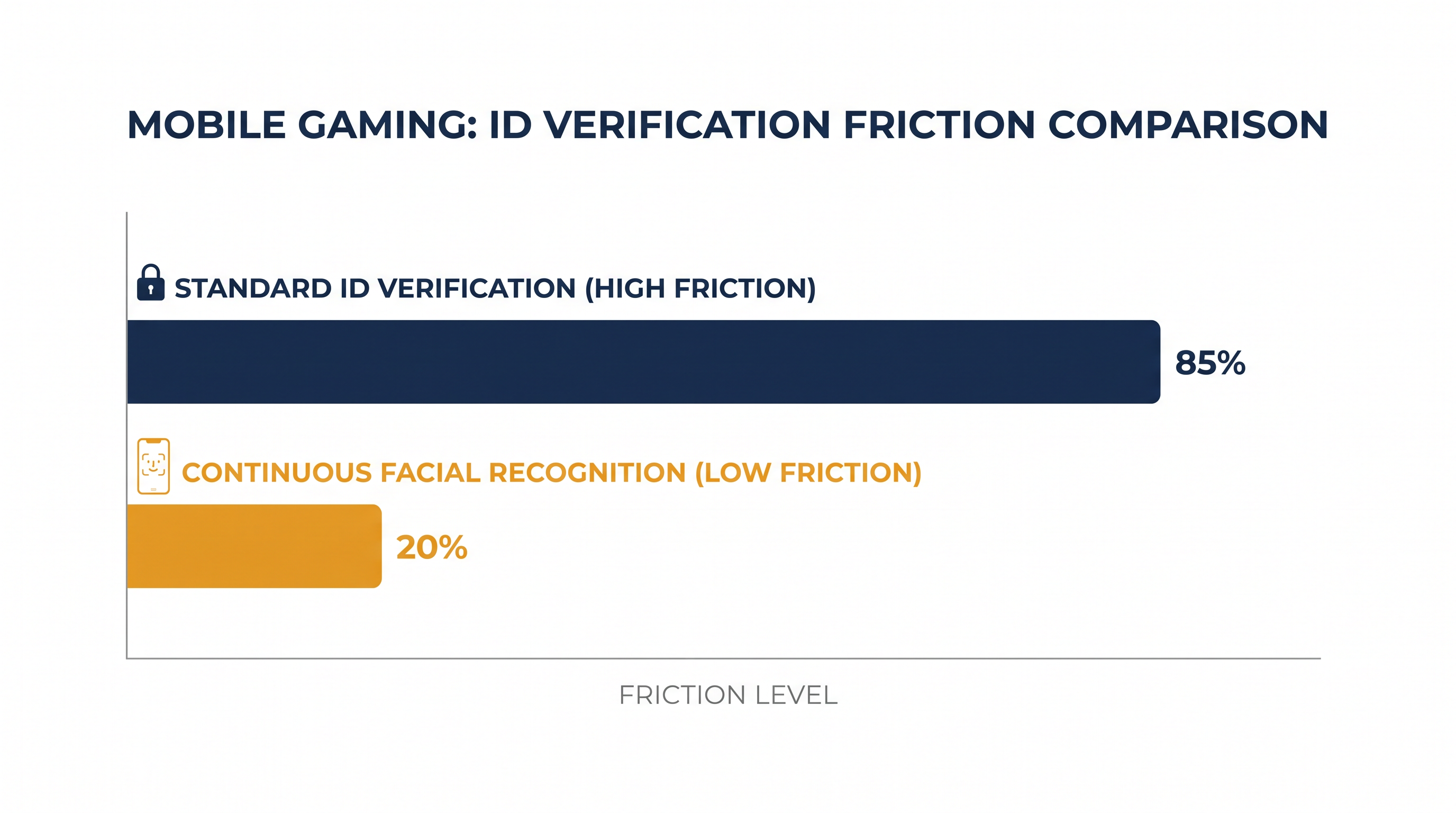 The industry faces a trade-off between seamless user experience and strict biometric compliance.
