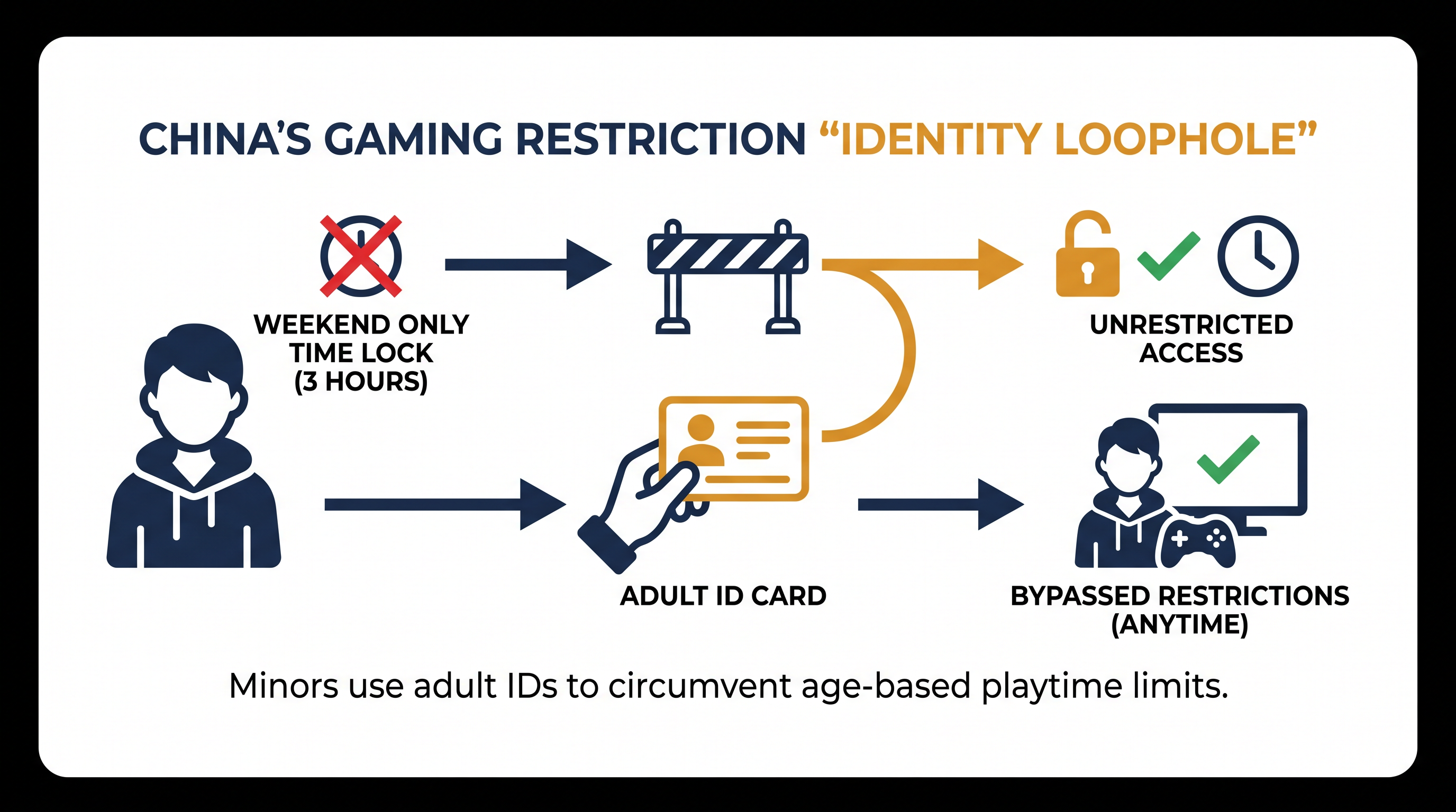 How minors bypass digital curfews using adult credentials.