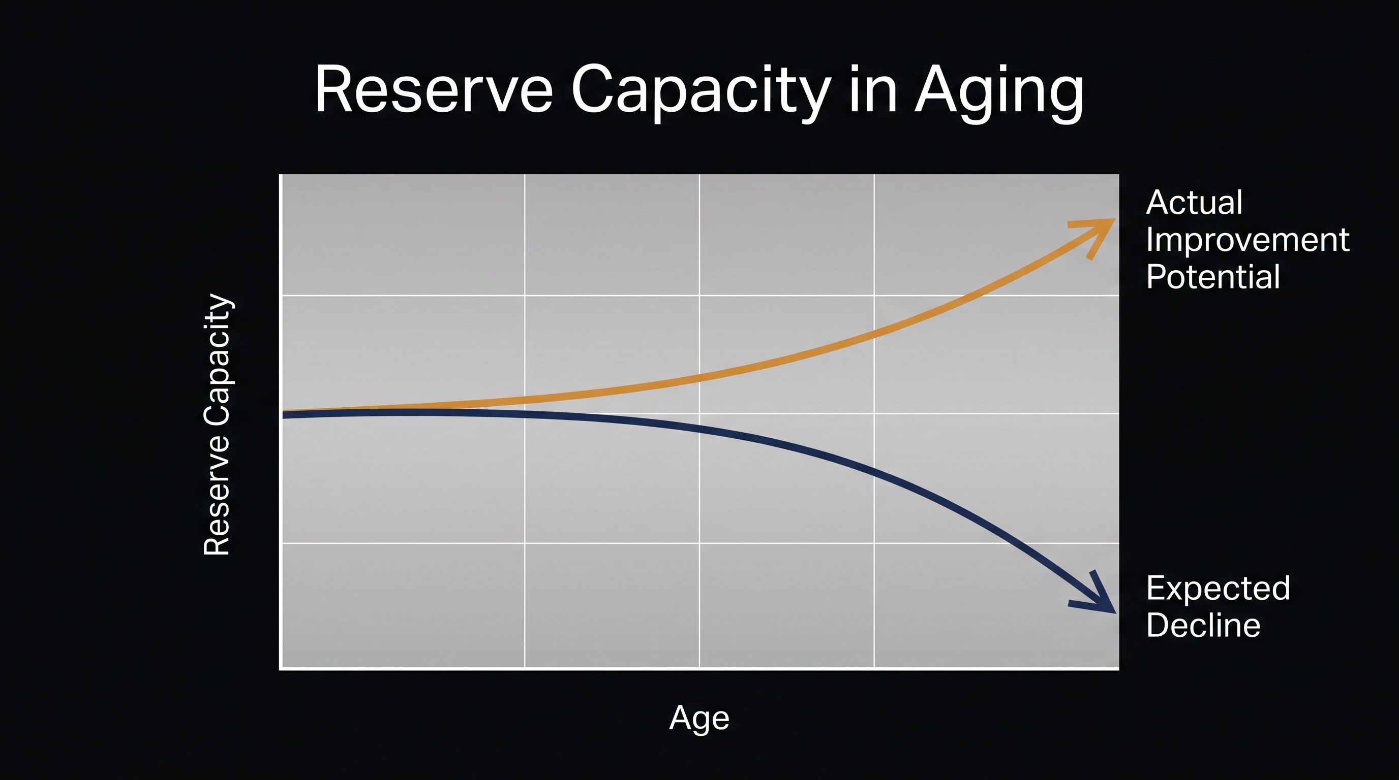 The concept of 'reserve capacity' suggests the aging body retains a latent ability to heal and adapt when supported by a positive psychological environment.
