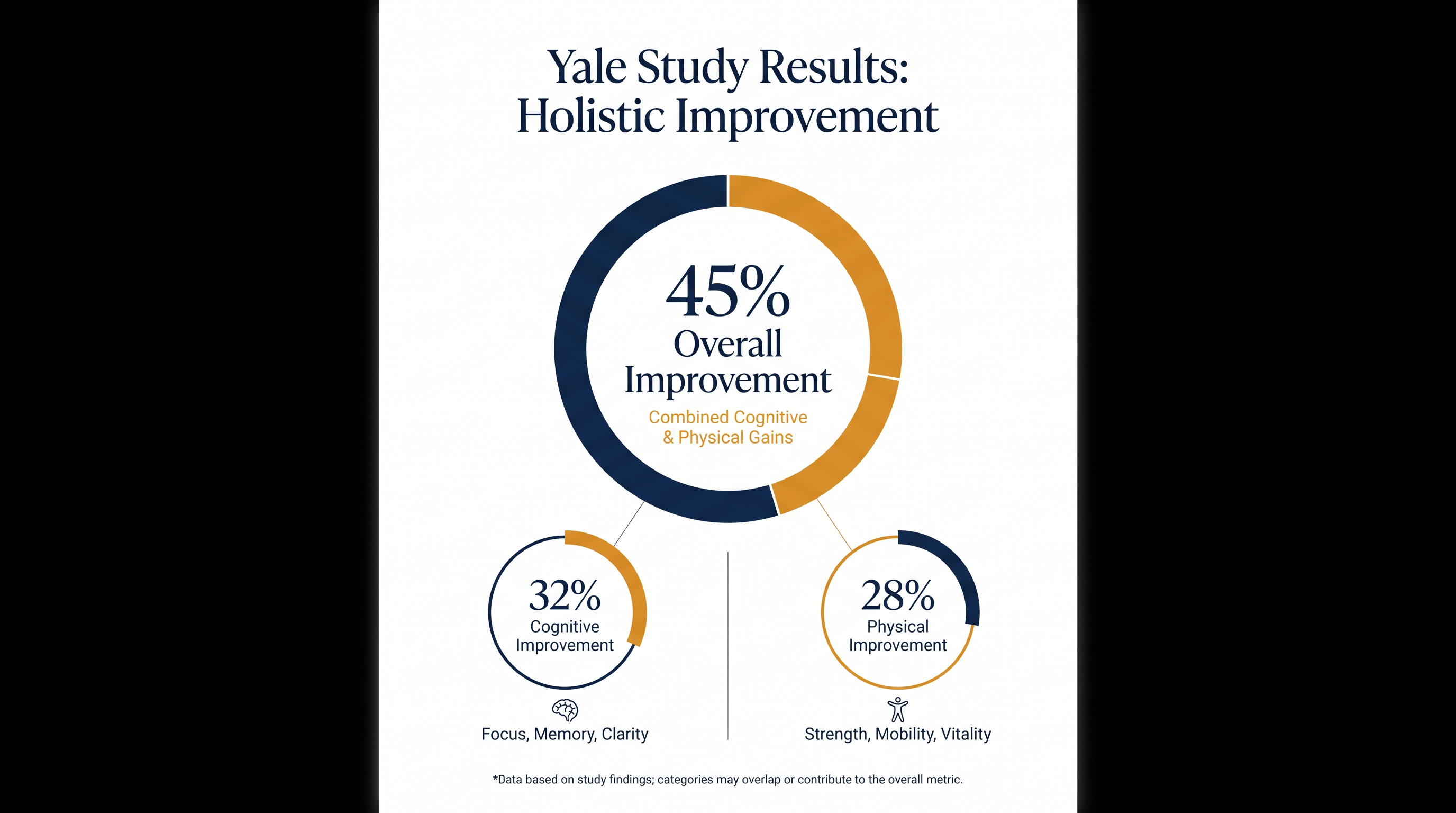 Nearly half of older adults in a 12-year longitudinal study showed measurable improvements in physical or cognitive function.