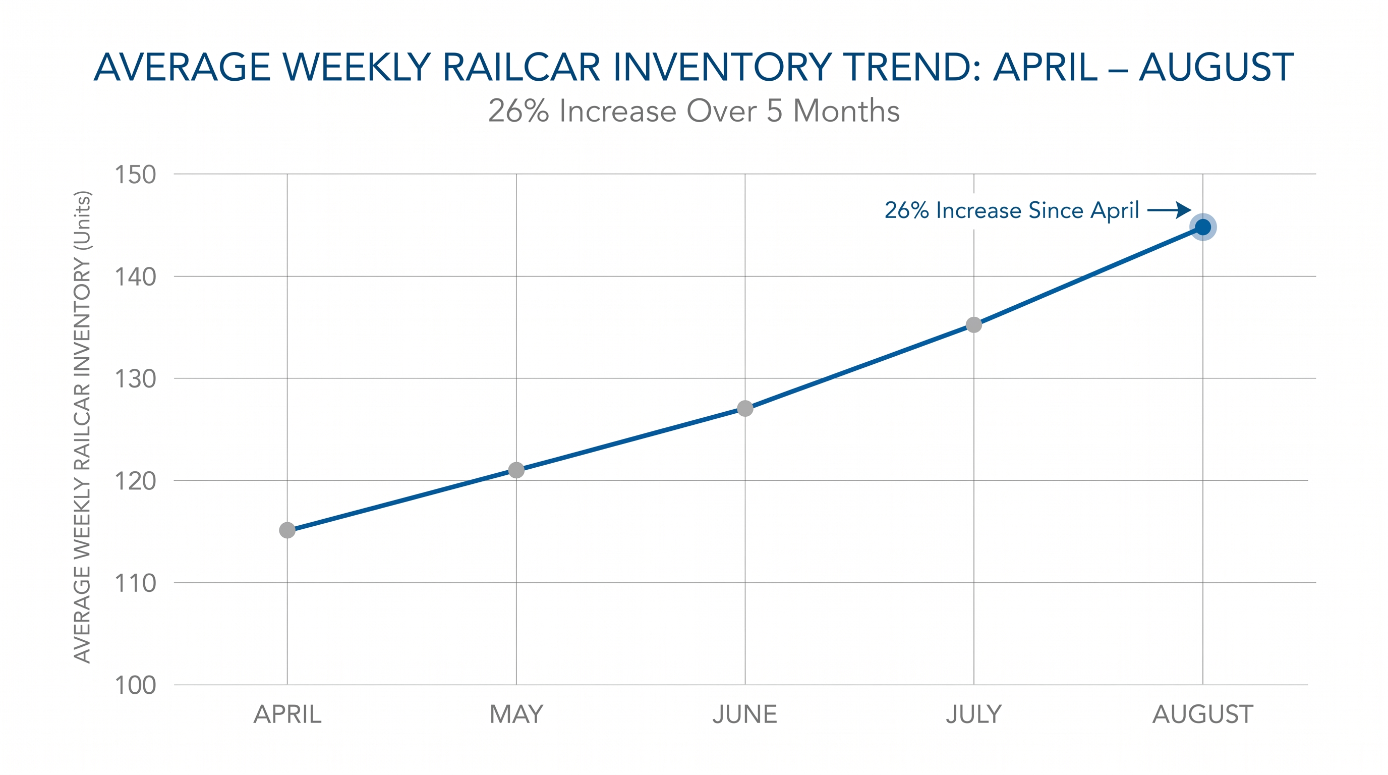 The upward trend in railcar inventory began accelerating in early April 2026.